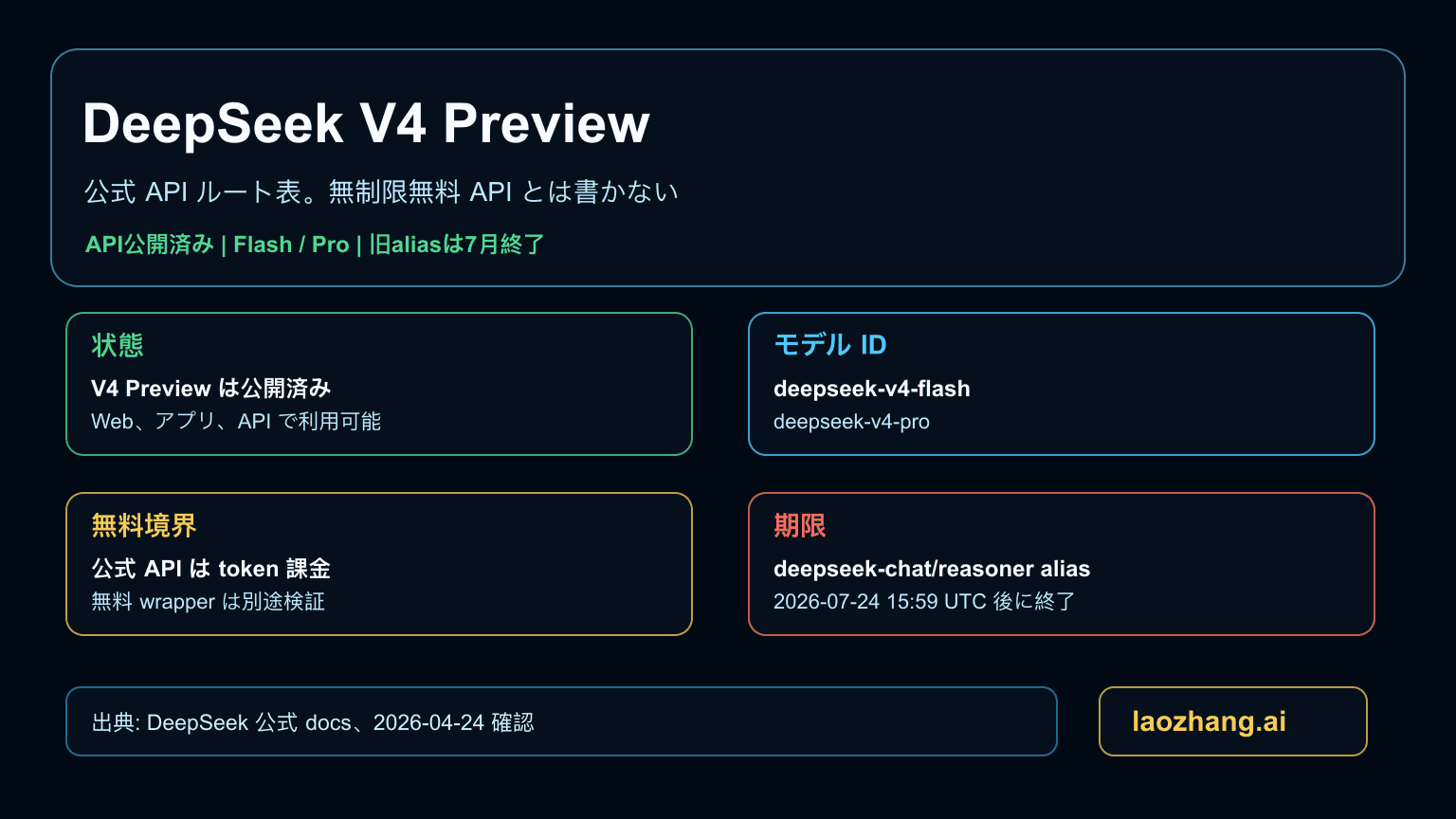 DeepSeek V4 API のルートボード。Flash、Pro、旧alias、価格境界、移行期限を示す