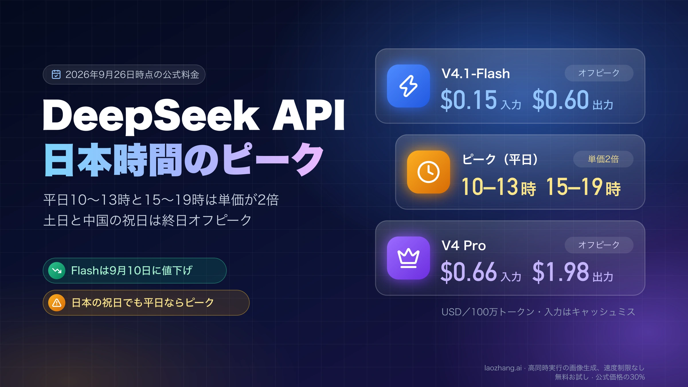 DeepSeek APIのオフピーク単価(V4.1-Flashは入力0.15ドル・出力0.60ドル、V4 Proは入力0.66ドル・出力1.98ドル)と、単価が2倍になる日本時間の平日10〜13時・15〜19時