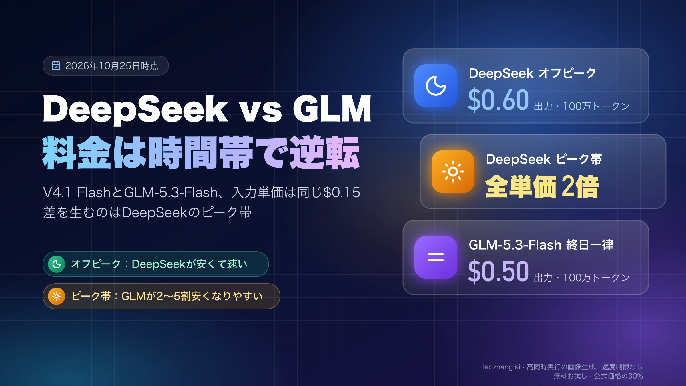 DeepSeekのオフピーク出力単価$0.60とピーク帯の2倍、GLM-5.3-Flashの終日一律$0.50を並べたカバー