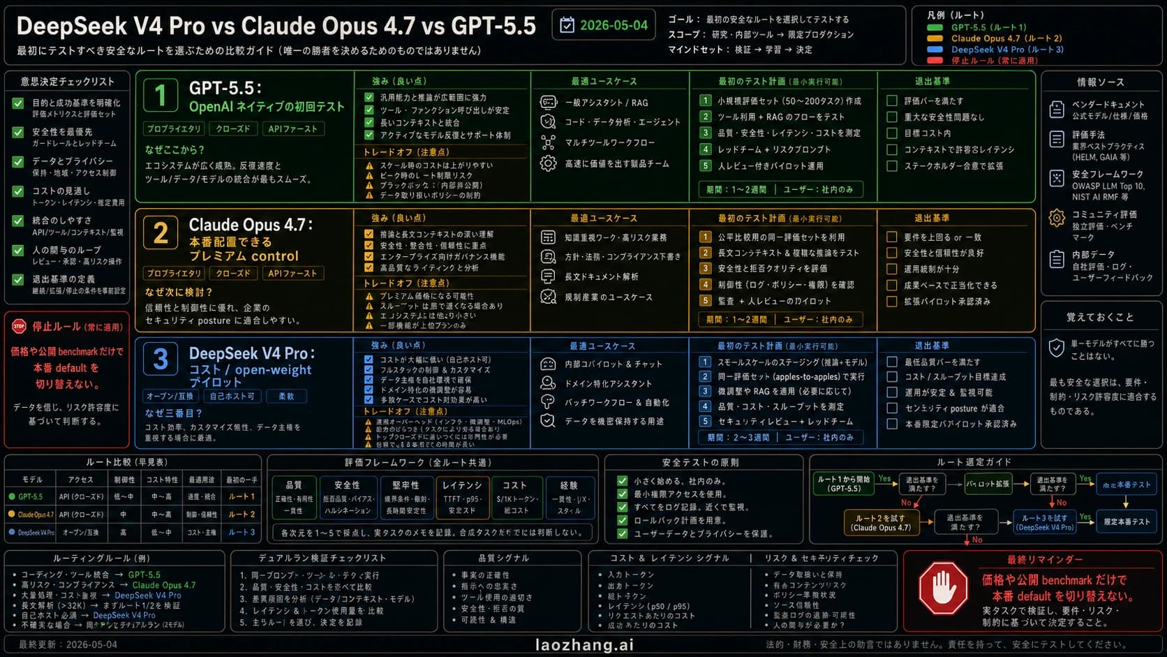 Codex直接生成のルートボード。GPT-5.5、Claude Opus 4.7、DeepSeek V4 Proを初回テスト、高信頼コントロール、コスト試験、停止基準で整理
