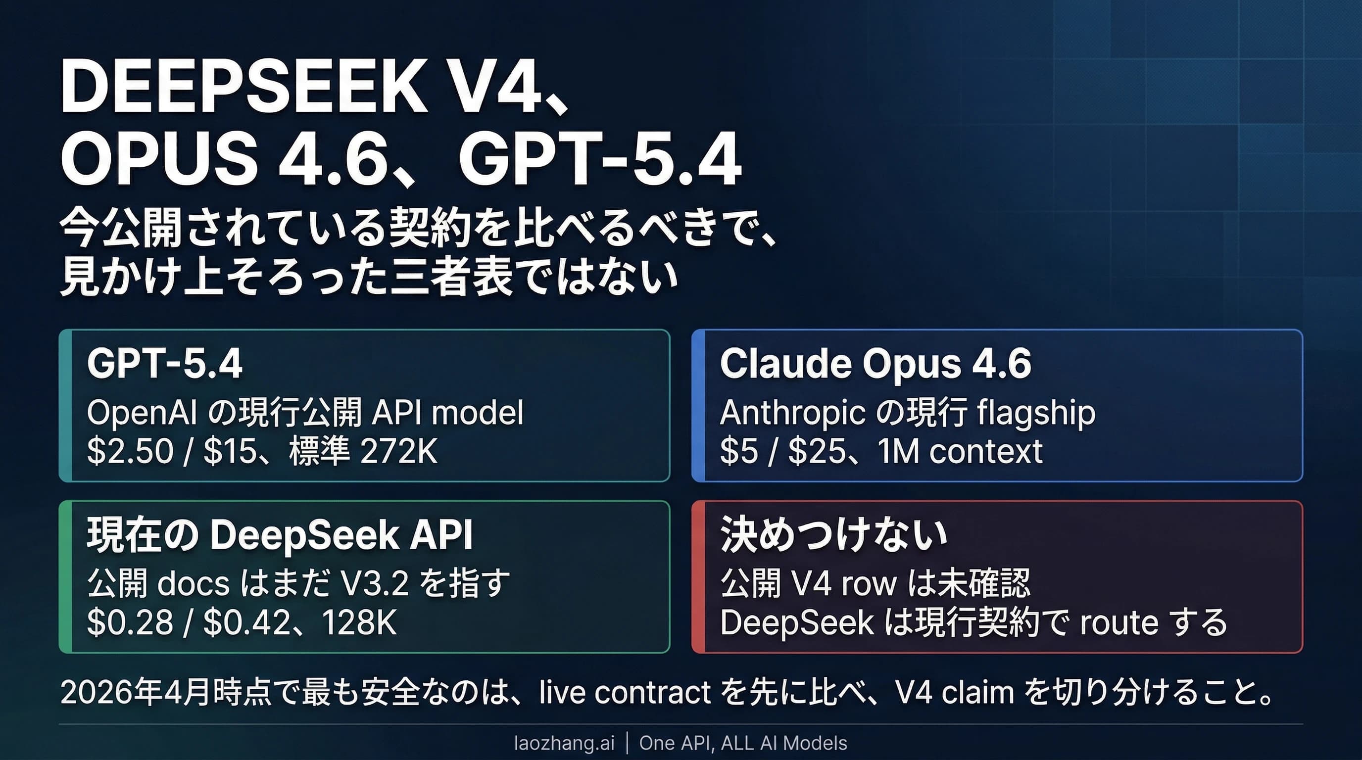DeepSeek V4、Claude Opus 4.6、GPT-5.4 の比較で、2026年4月時点で公開確認できる契約を示す図