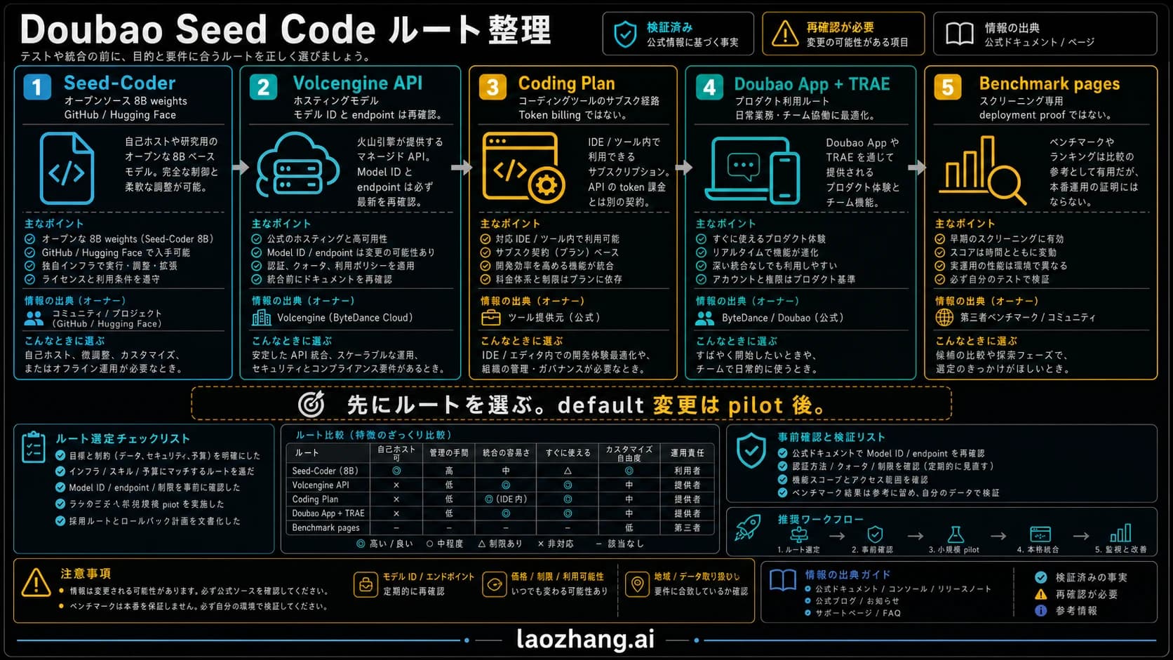 Seed-Coder、Volcengine API、Coding Plan、Doubao App、TRAE、ベンチマークを分ける Doubao Seed Code のルート表