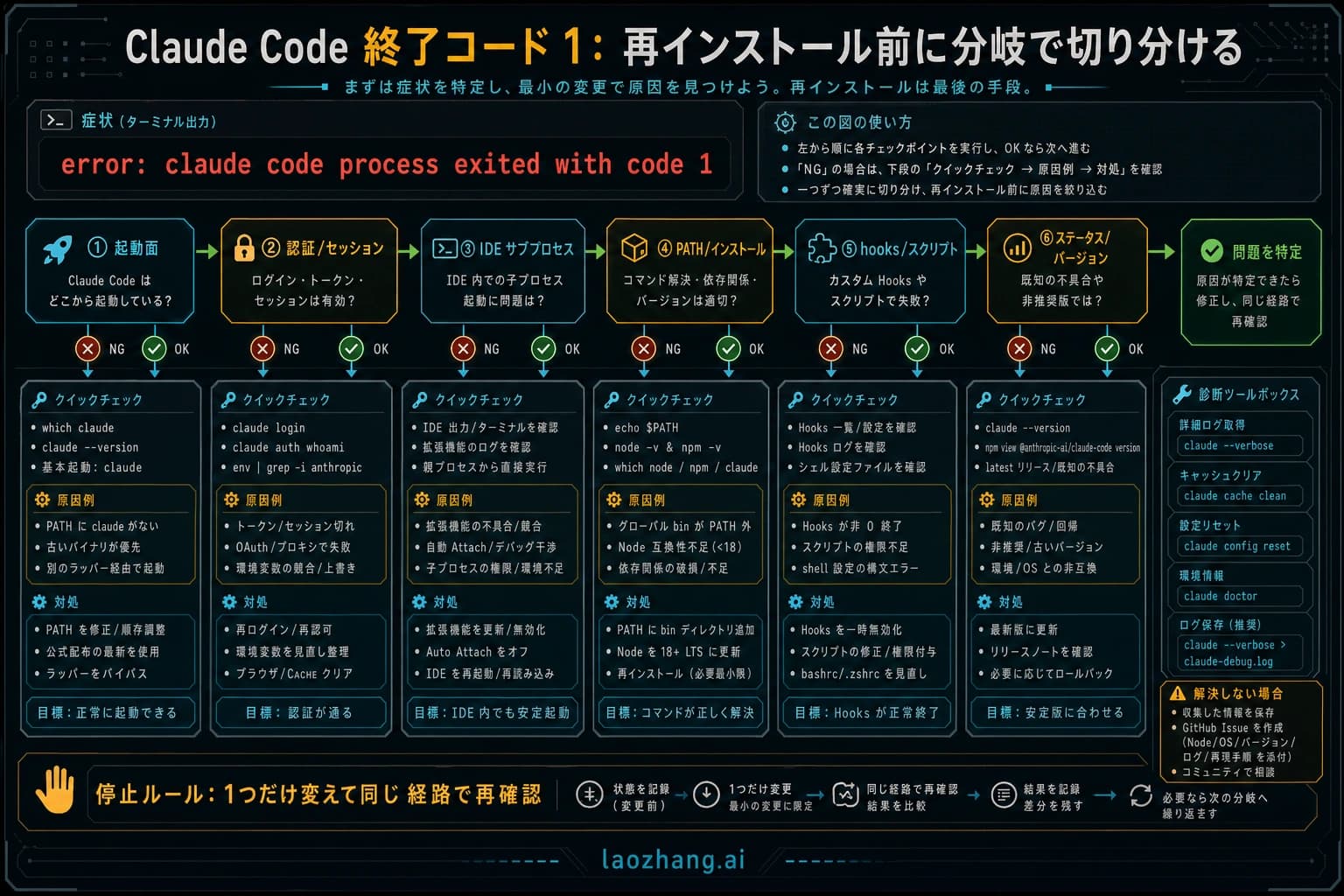 Claude Code 終了コード 1 の分岐診断ボード