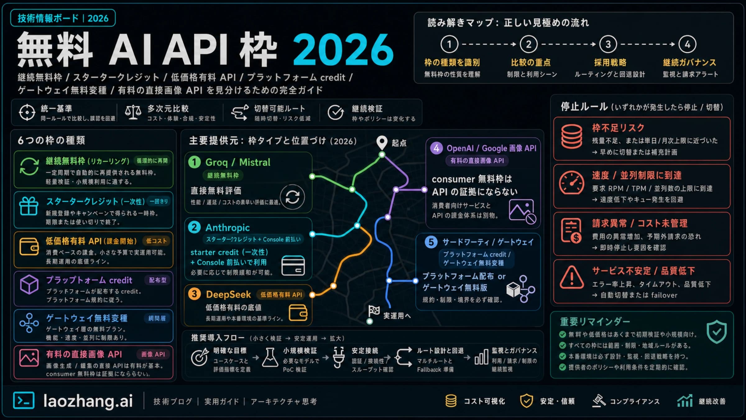 無料 AI API 枠 2026:Anthropic、Groq、DeepSeek、Mistral と画像 API の契約別比較