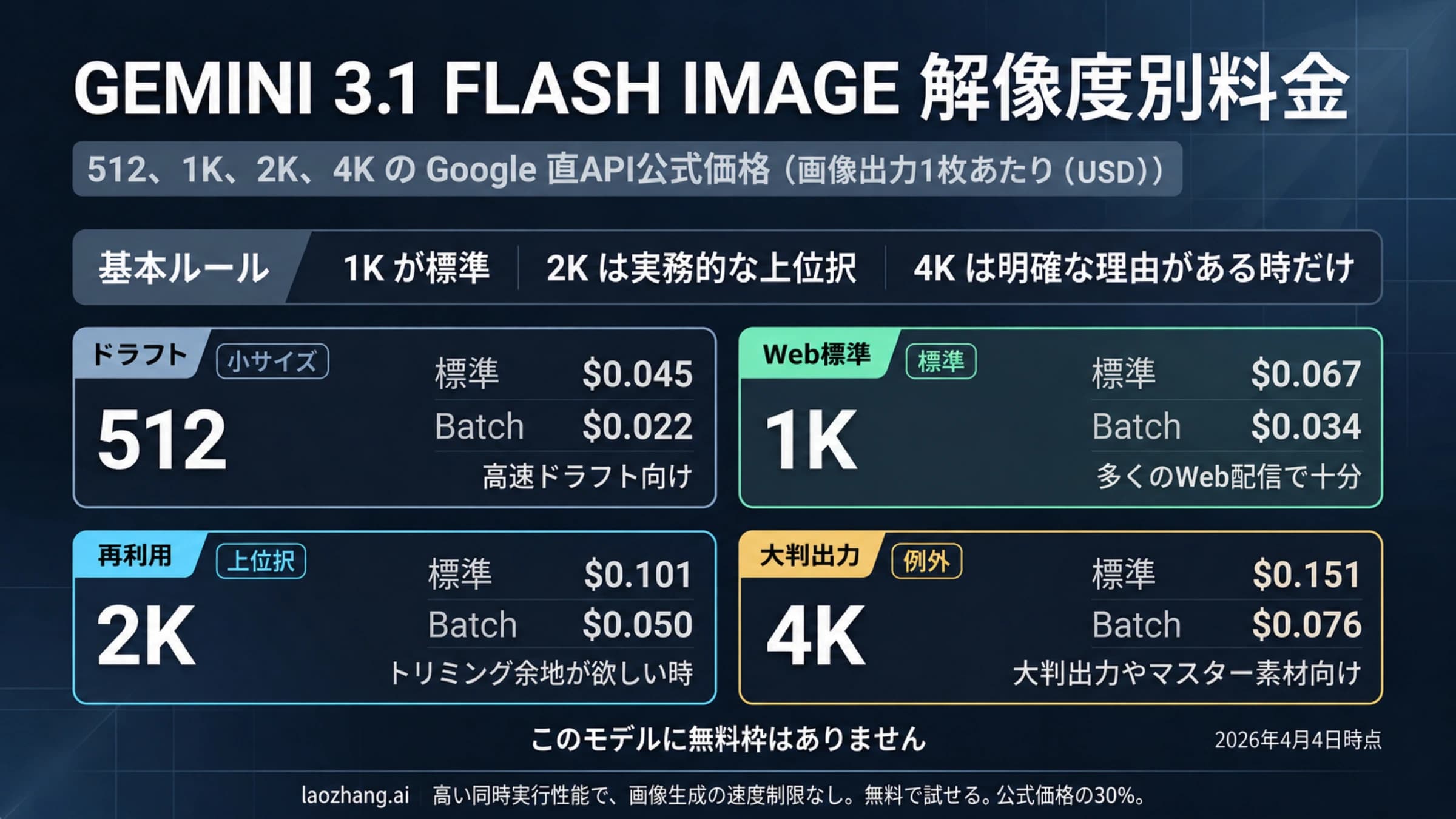 2026年4月4日時点のGemini 3.1 Flash Imageの解像度別画像出力料金