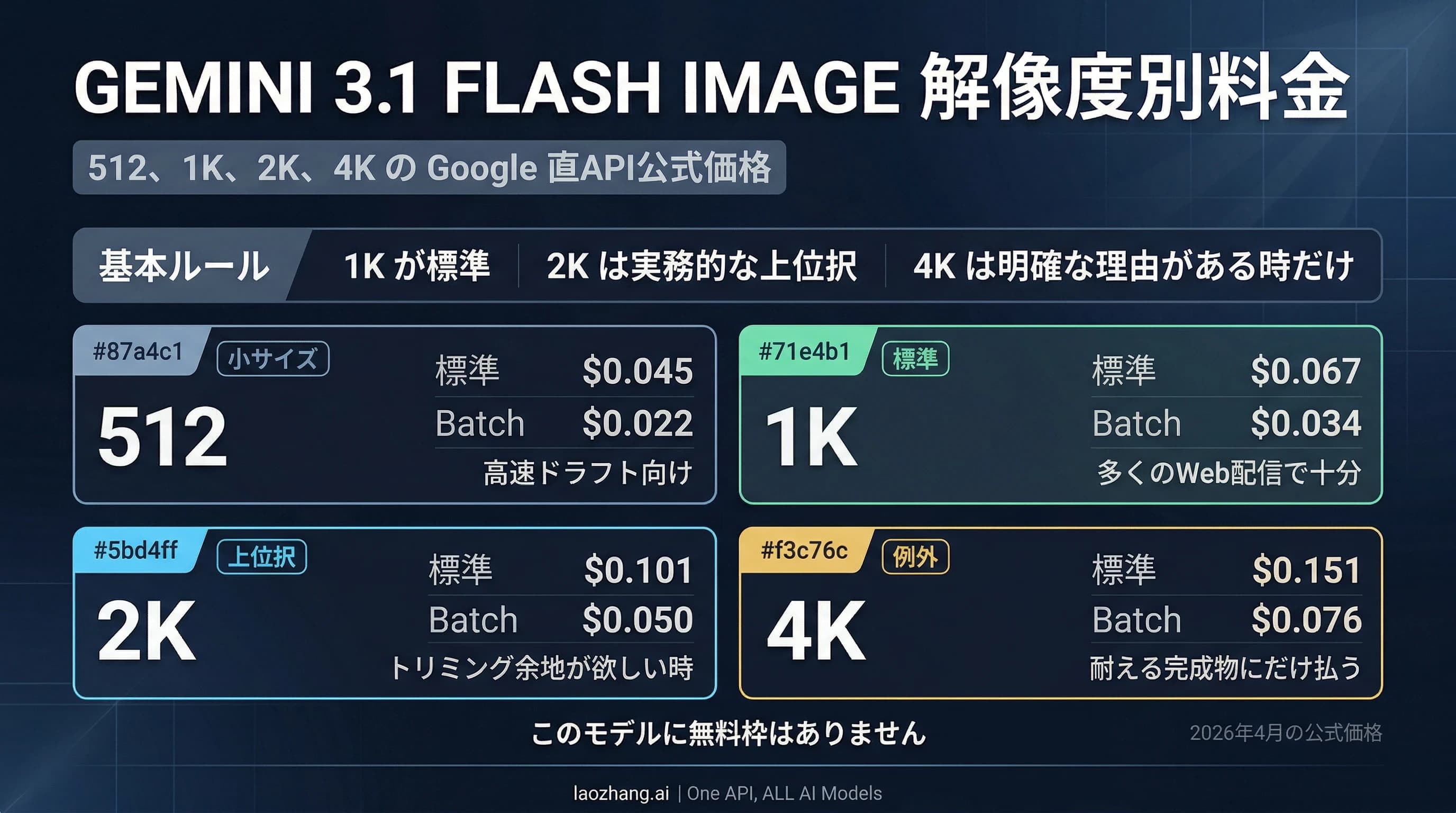 Gemini 3.1 Flash Image の 512、1K、2K、4K の公式価格を示す解像度別料金図