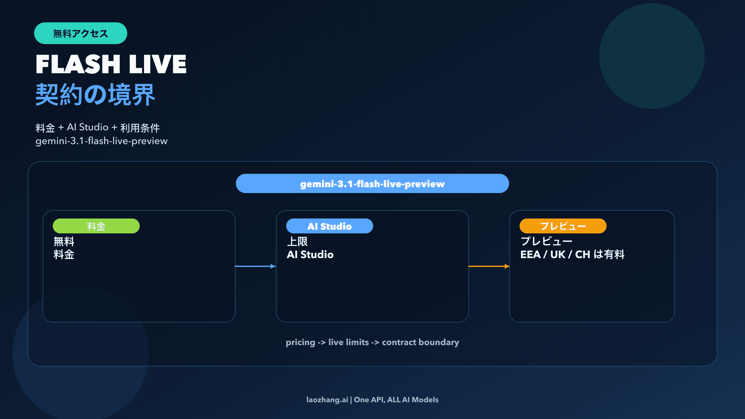 Gemini 3.1 Flash Live の無料 API 契約を、pricing、AI Studio、preview 境界で示した図