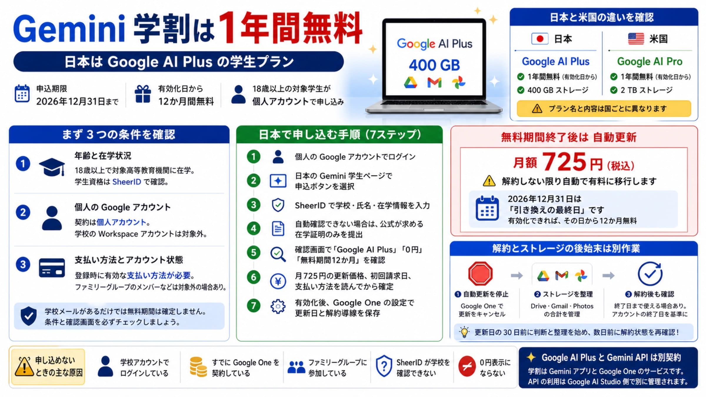 日本の Gemini 学割1年間無料を示す情報図、Google AI Plus の条件、申込手順、月725円の更新とストレージ対策
