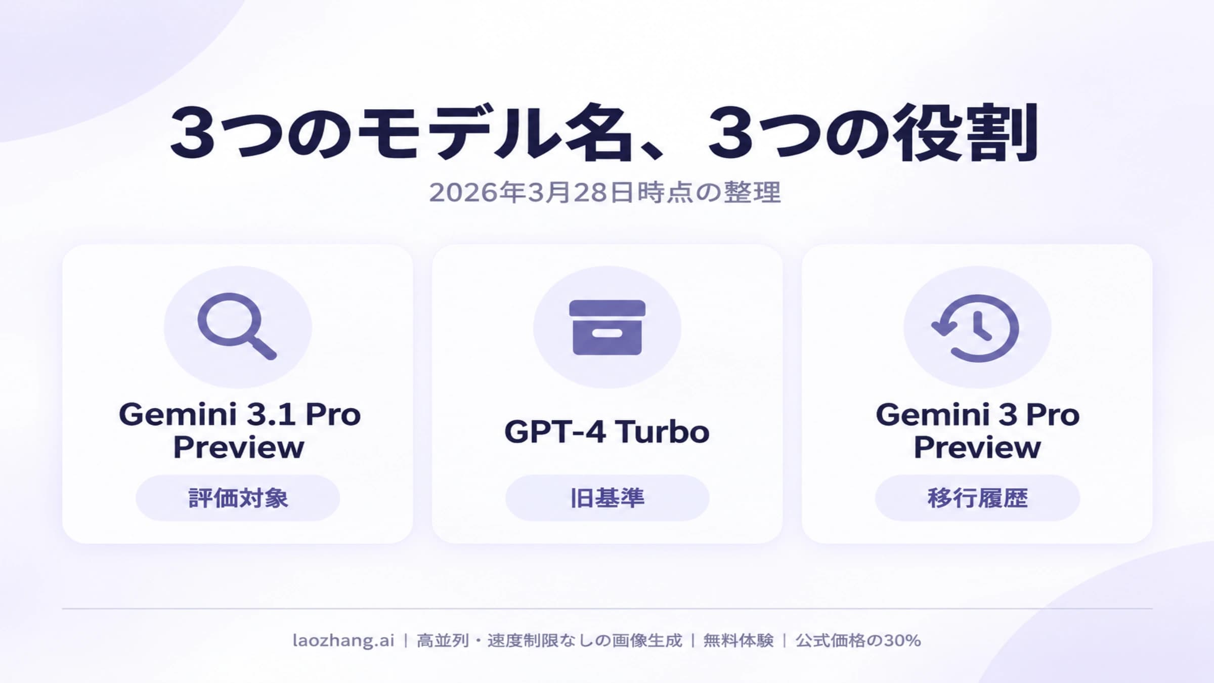2026年3月28日時点で整理するGemini 3.1 Pro Preview、GPT-4 Turbo、Gemini 3 Pro Previewの役割