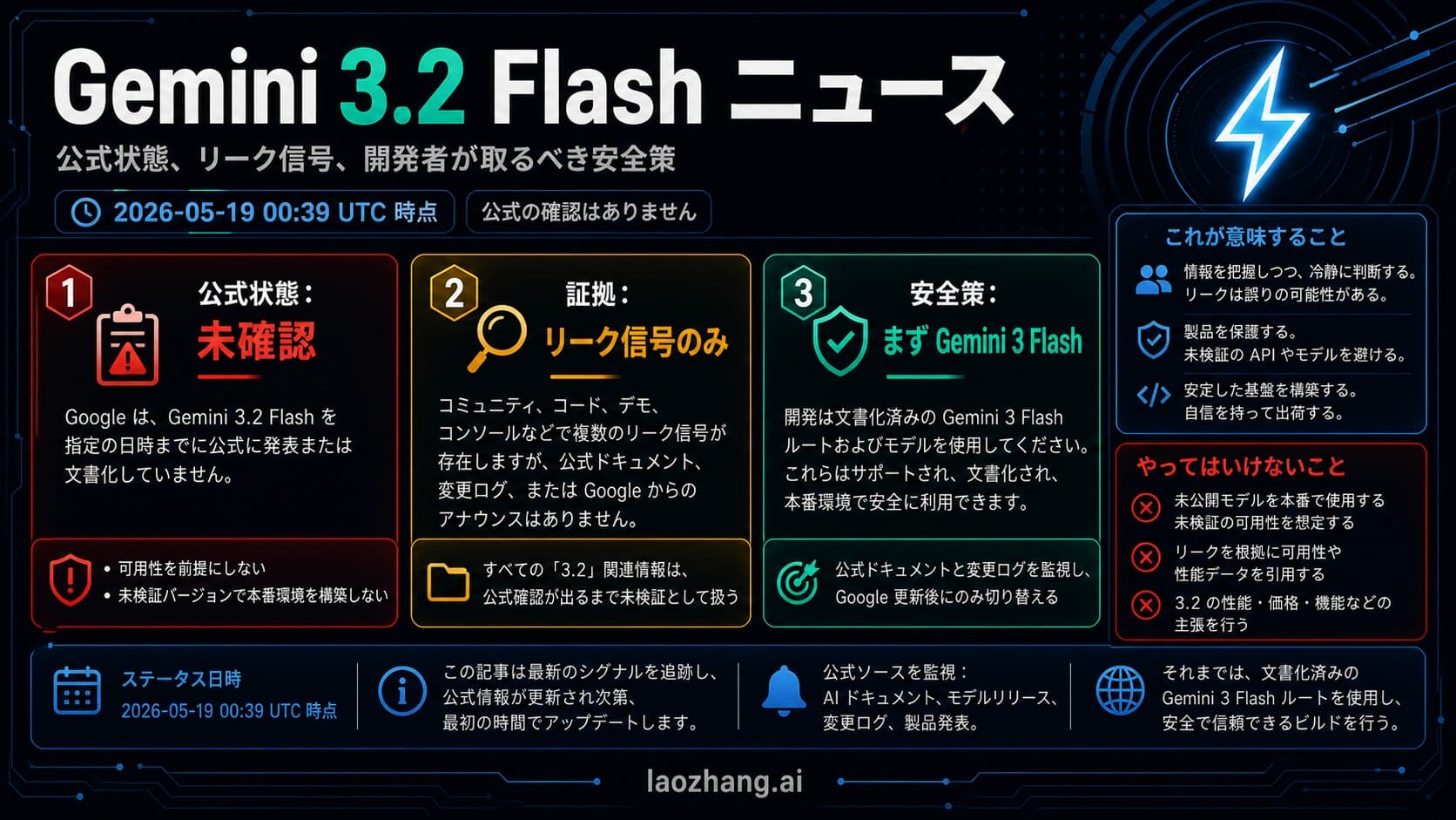 Gemini 3.2 Flash の未確認ステータス、リーク証拠、現在の安全な開発ルートを示すボード。