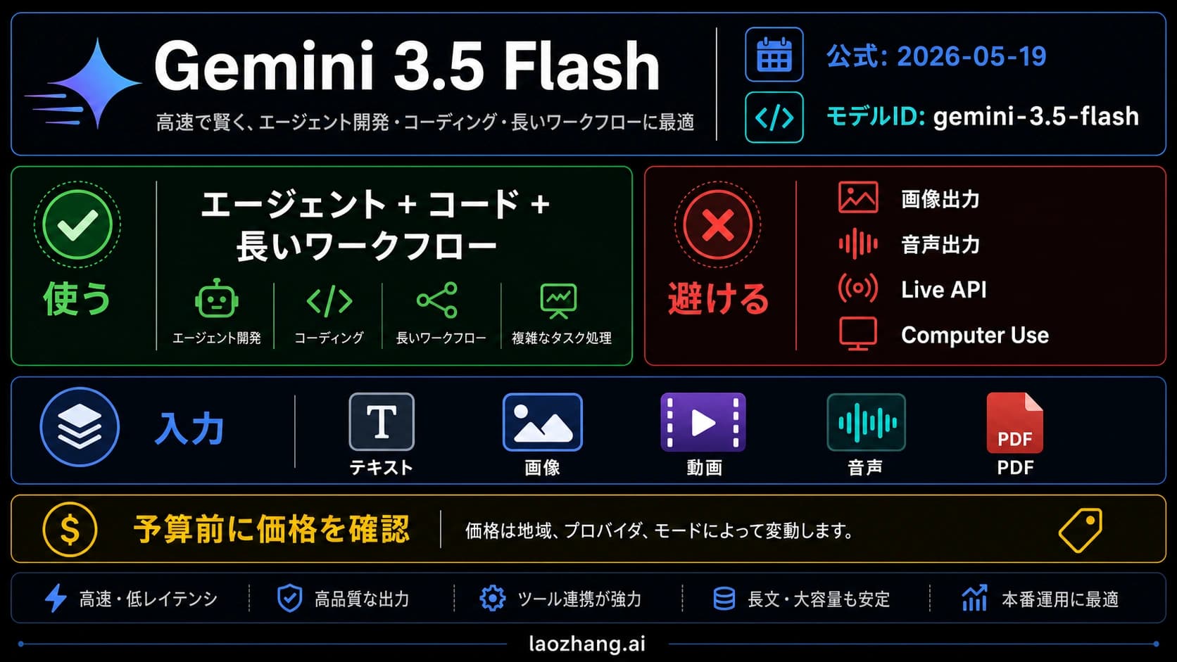 Gemini 3.5 Flashの判断ボード。model ID、公式ステータス、得意な用途、避ける用途、価格注意点を示す
