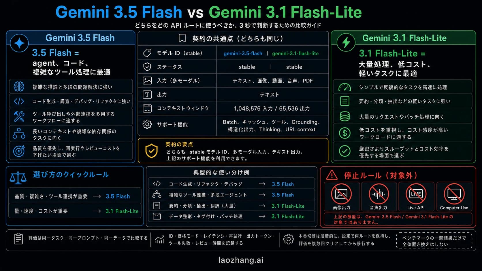Gemini 3.5 Flash と Gemini 3.1 Flash-Lite の意思決定ボード。