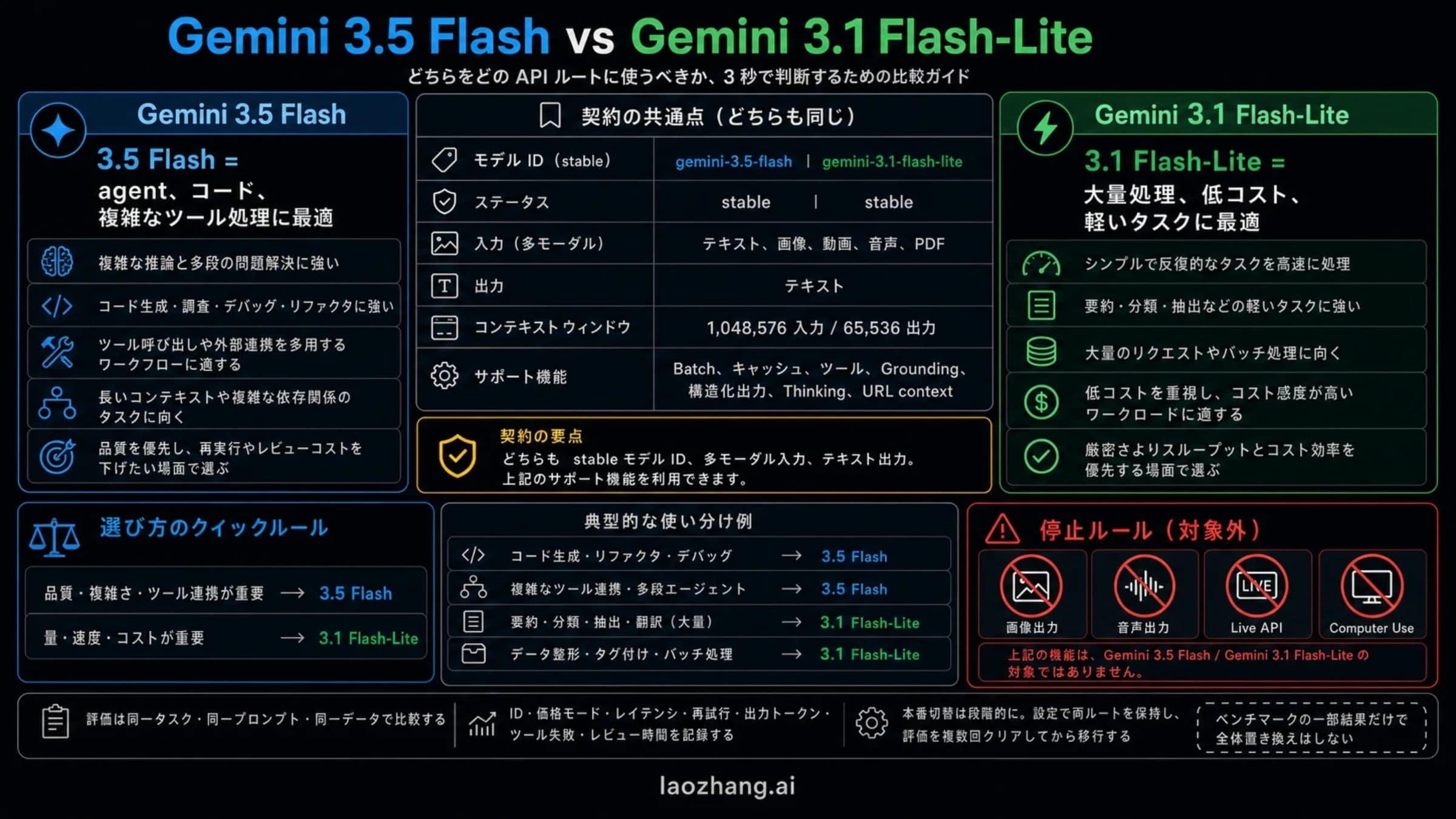 Gemini FlashとFlash-Liteを処理の複雑さや費用に応じて選ぶ考え方