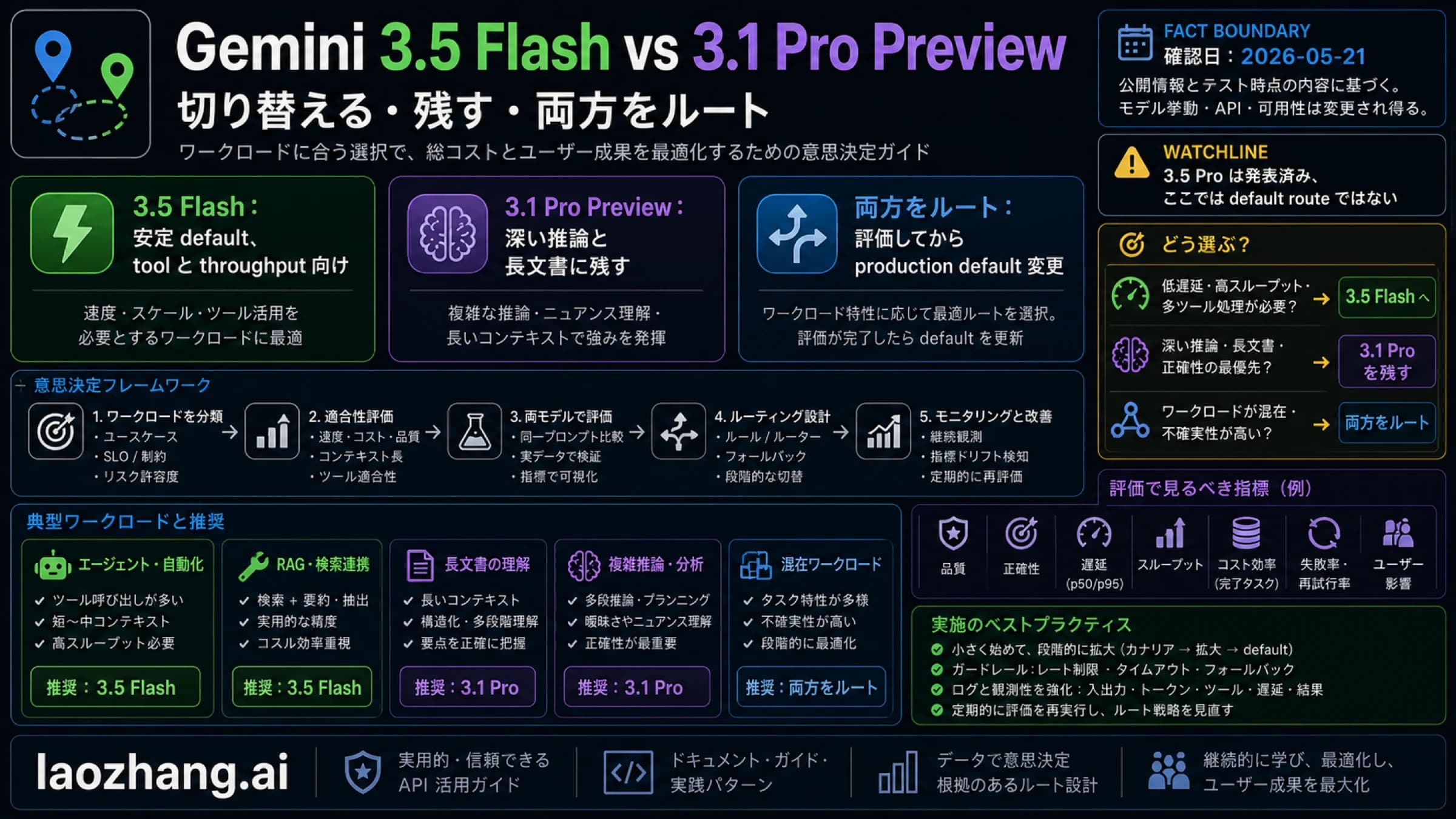 Gemini 3.5 Flash と Gemini 3.1 Pro Preview を切り替えるか残すか併用するかを示す判断ボード