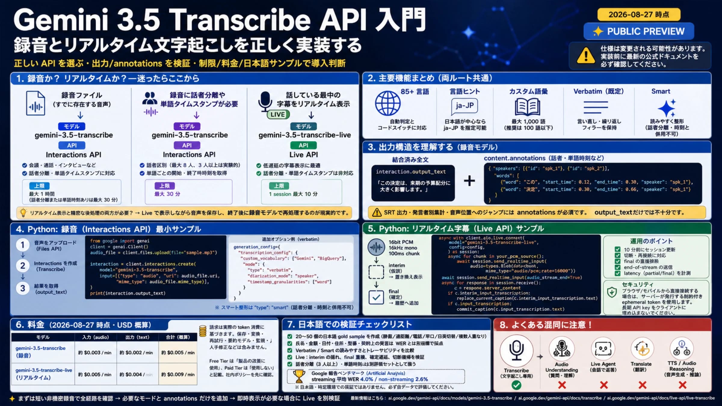 Gemini 3.5 Transcribe の録音とリアルタイム API、出力、料金、日本語検証をまとめた入門図