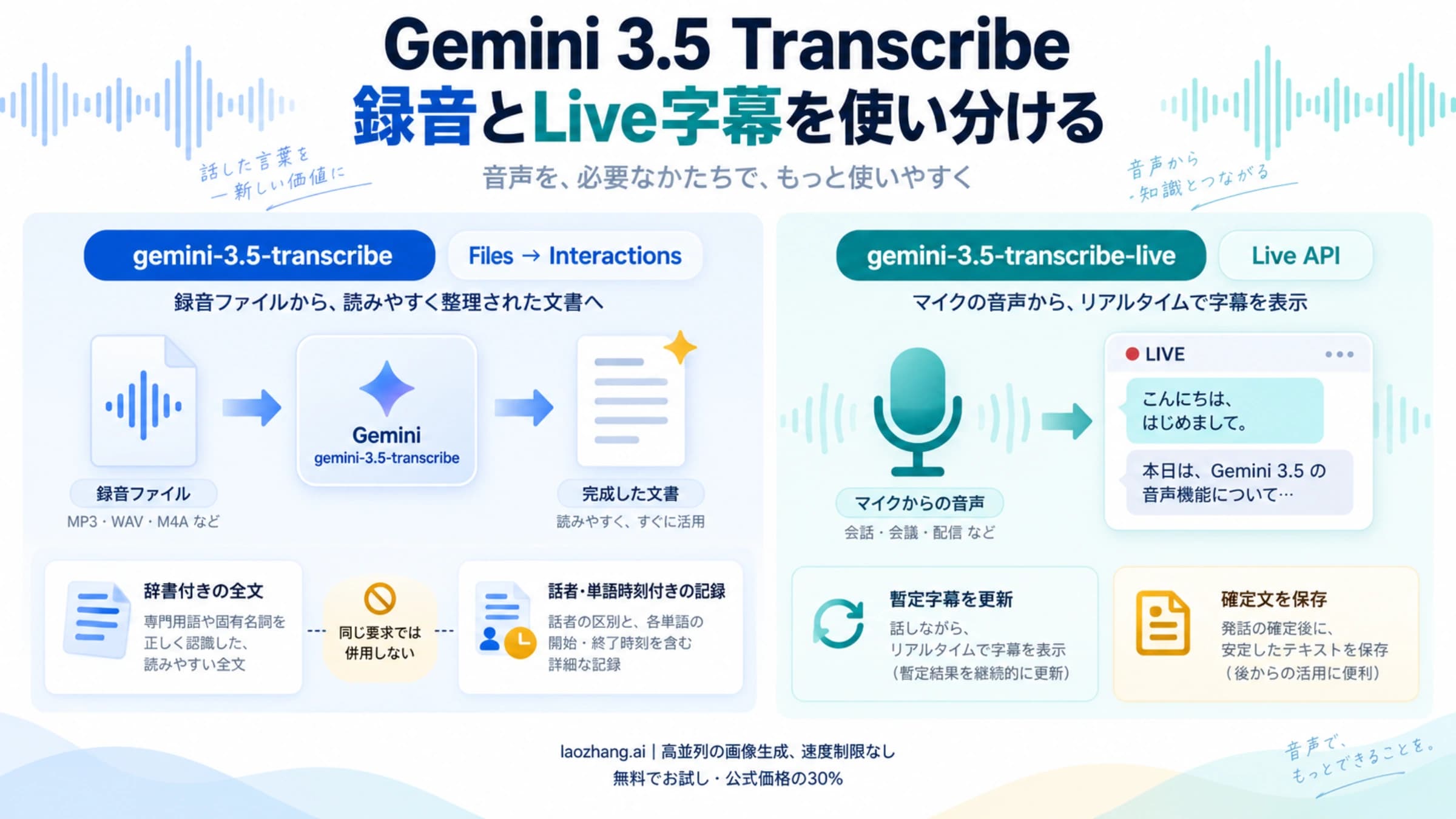 Gemini 3.5 Transcribeの録音とLive字幕を分け、録音では辞書付き全文か話者・時刻付き記録を選ぶ図