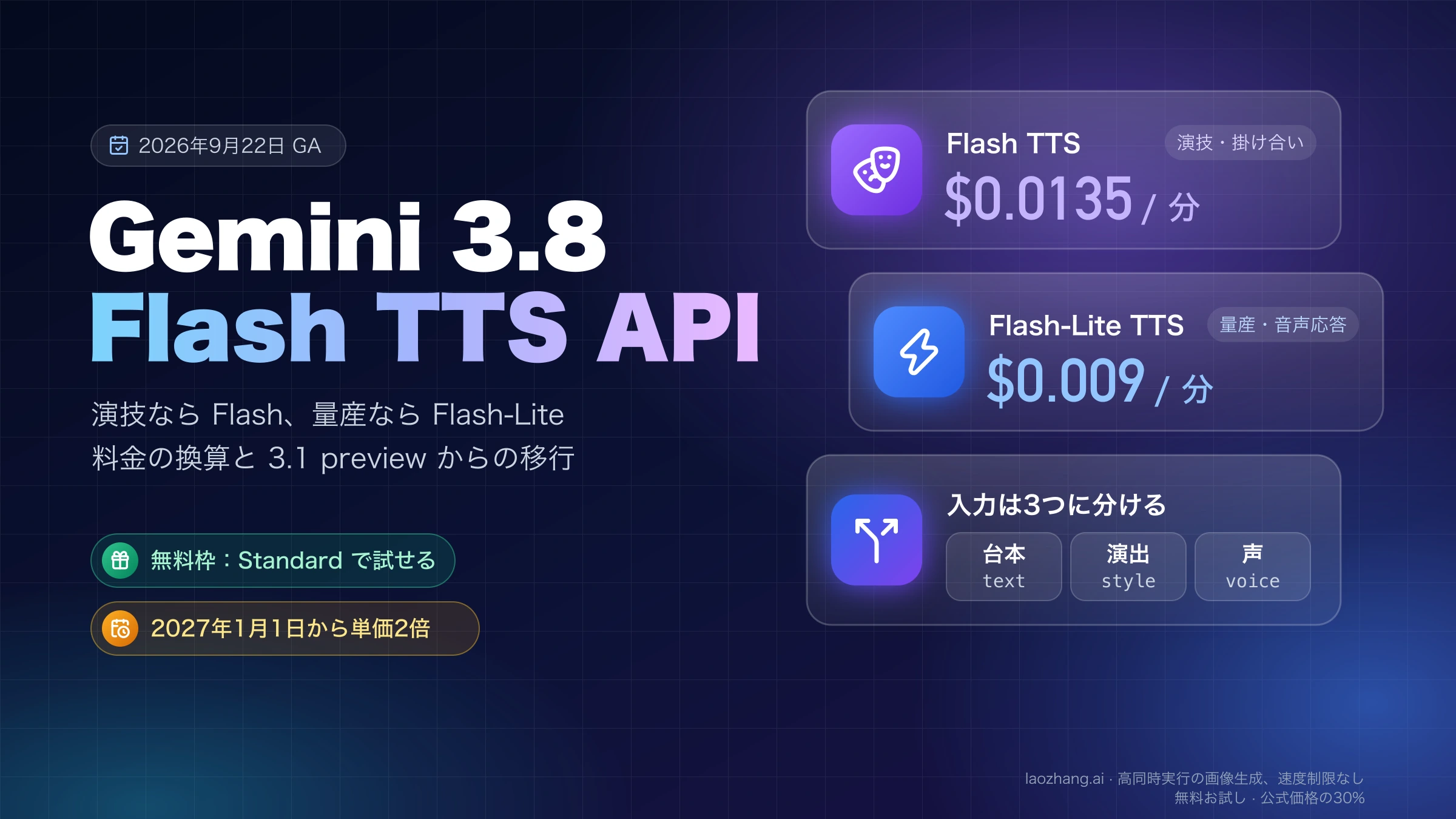 Gemini 3.8 Flash TTS と Flash-Lite TTS の1分あたり料金、台本・演出・声に分ける入力、2027年からの単価2倍を示す図
