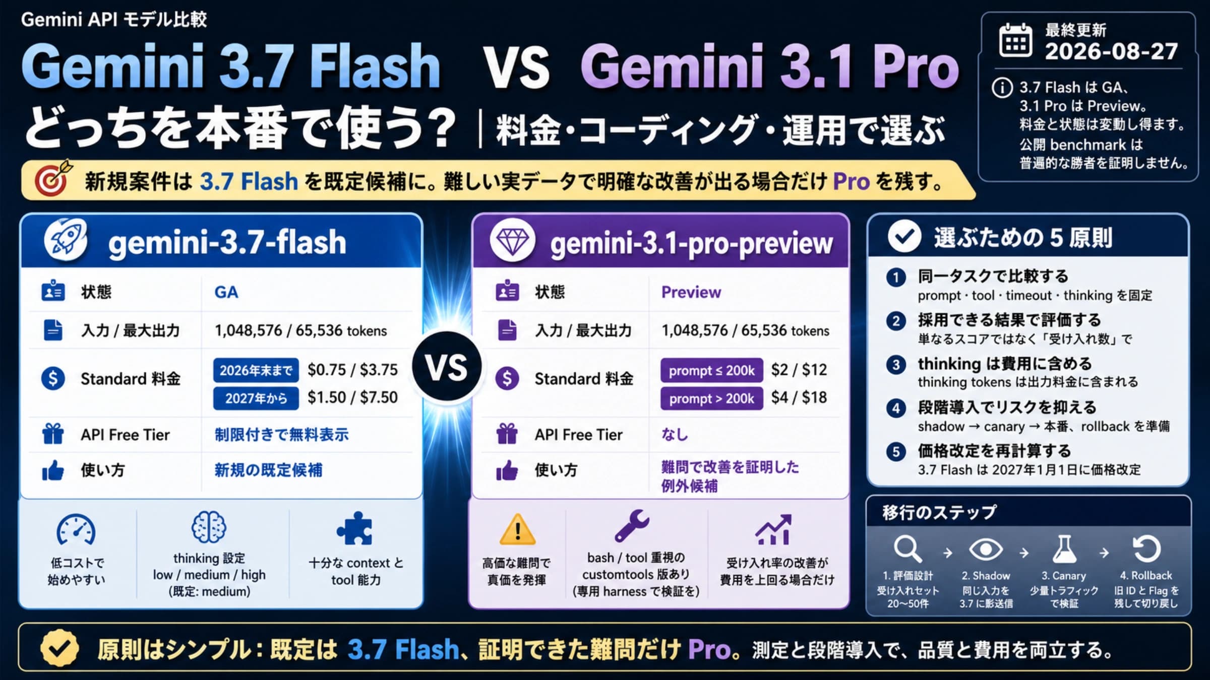 Gemini 3.7 Flash と 3.1 Pro を本番用途で選び分ける2つの経路