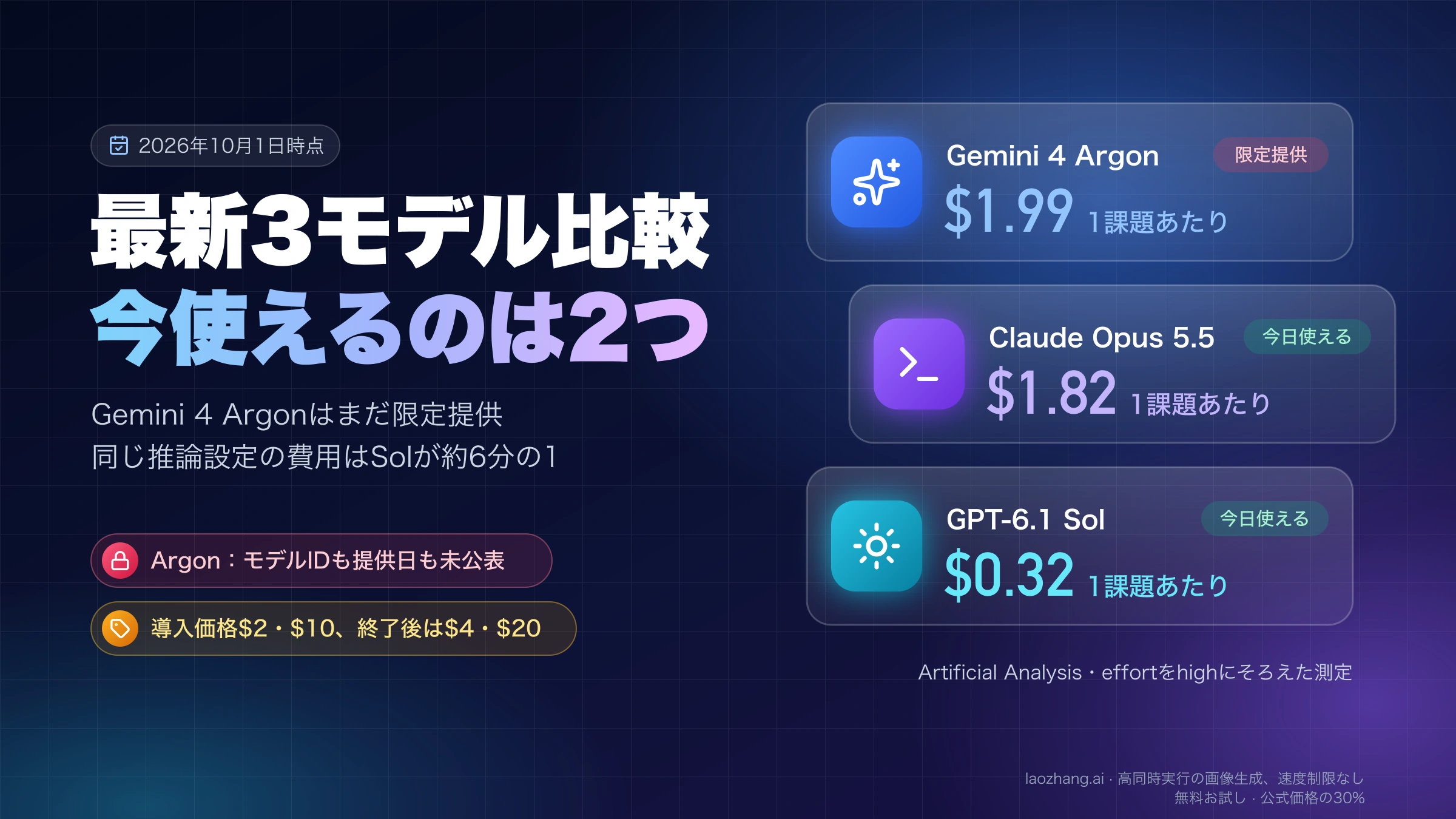 Gemini 4 Argon、Claude Opus 5.5、GPT-6.1 Solの提供状況と、effortをhighにそろえた1課題あたりの費用を並べた比較図