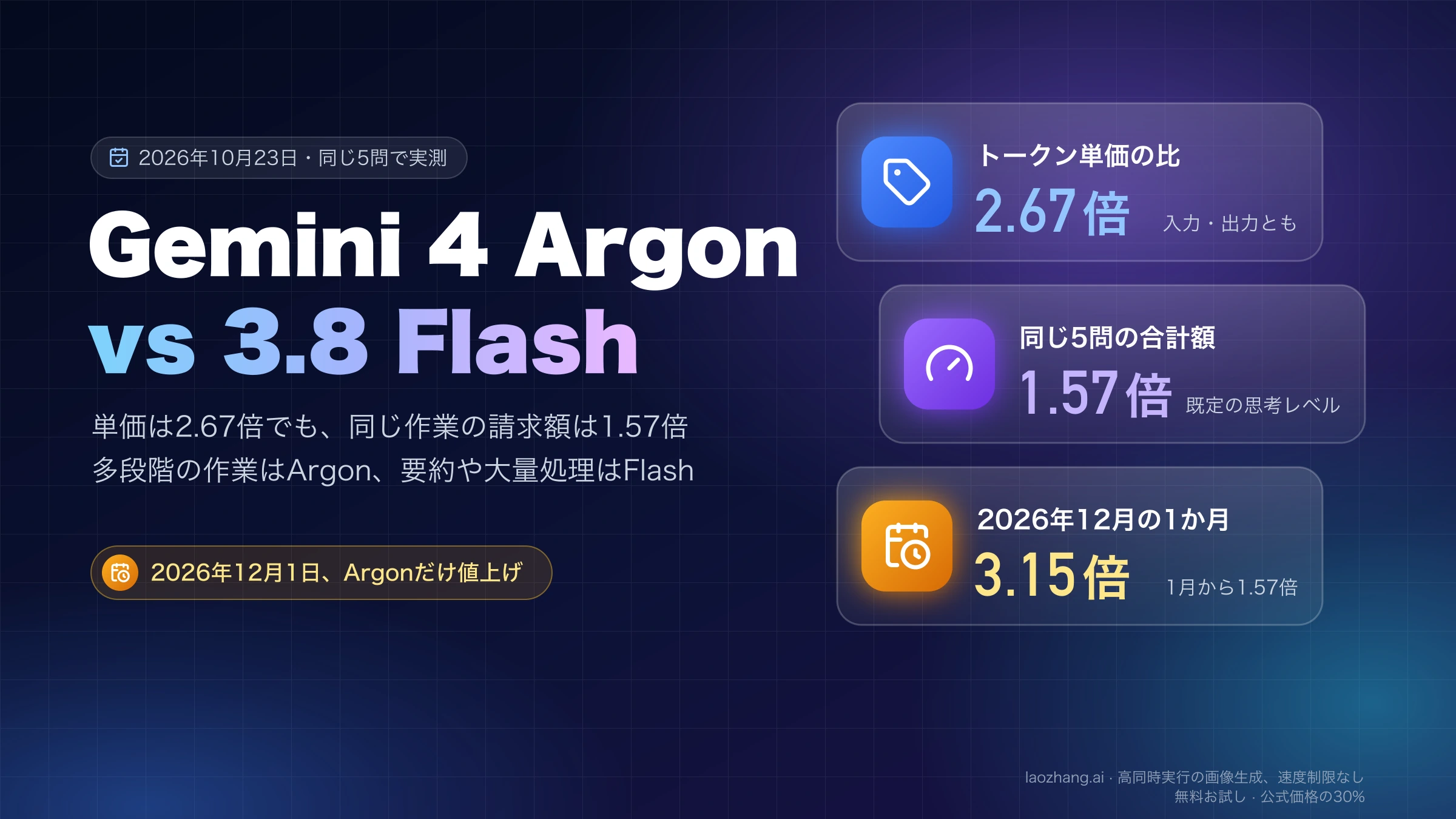Gemini 4 Argonと3.8 Flashの比較:トークン単価は2.67倍、同じ5問の合計額は1.57倍、2026年12月は3.15倍
