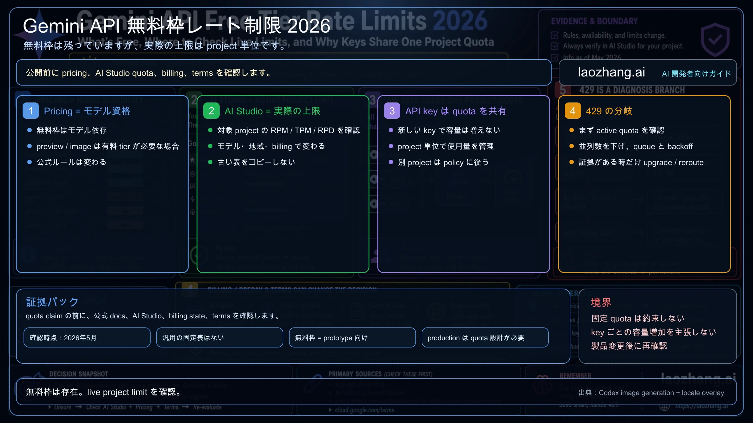 Gemini API無料枠の利用上限ロードマップ:pricing、AI Studio live quota、project単位key、billing、429対応
