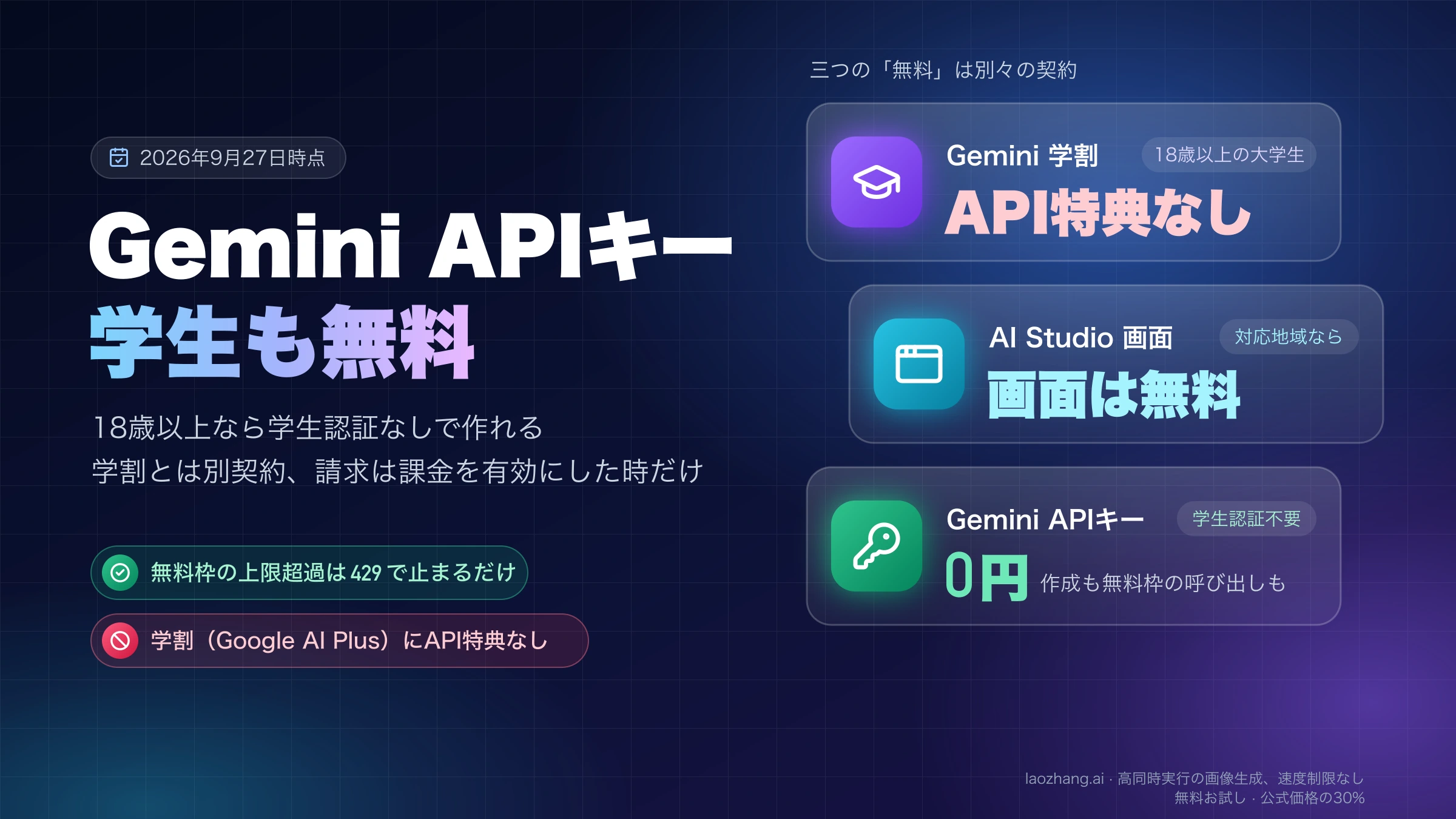 Gemini 学割、AI Studioの画面、Gemini APIキーの三つの無料を別々の契約として並べ、APIキーは学生認証なしで0円と示す図