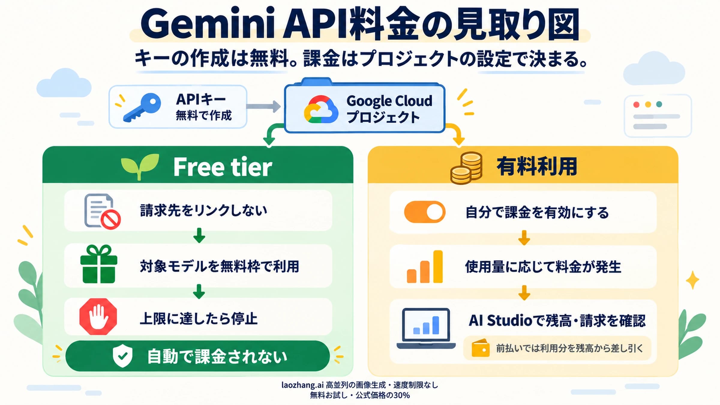 無料のGemini APIキーからプロジェクト課金、使用量、請求へ進む関係を示す判断ボード