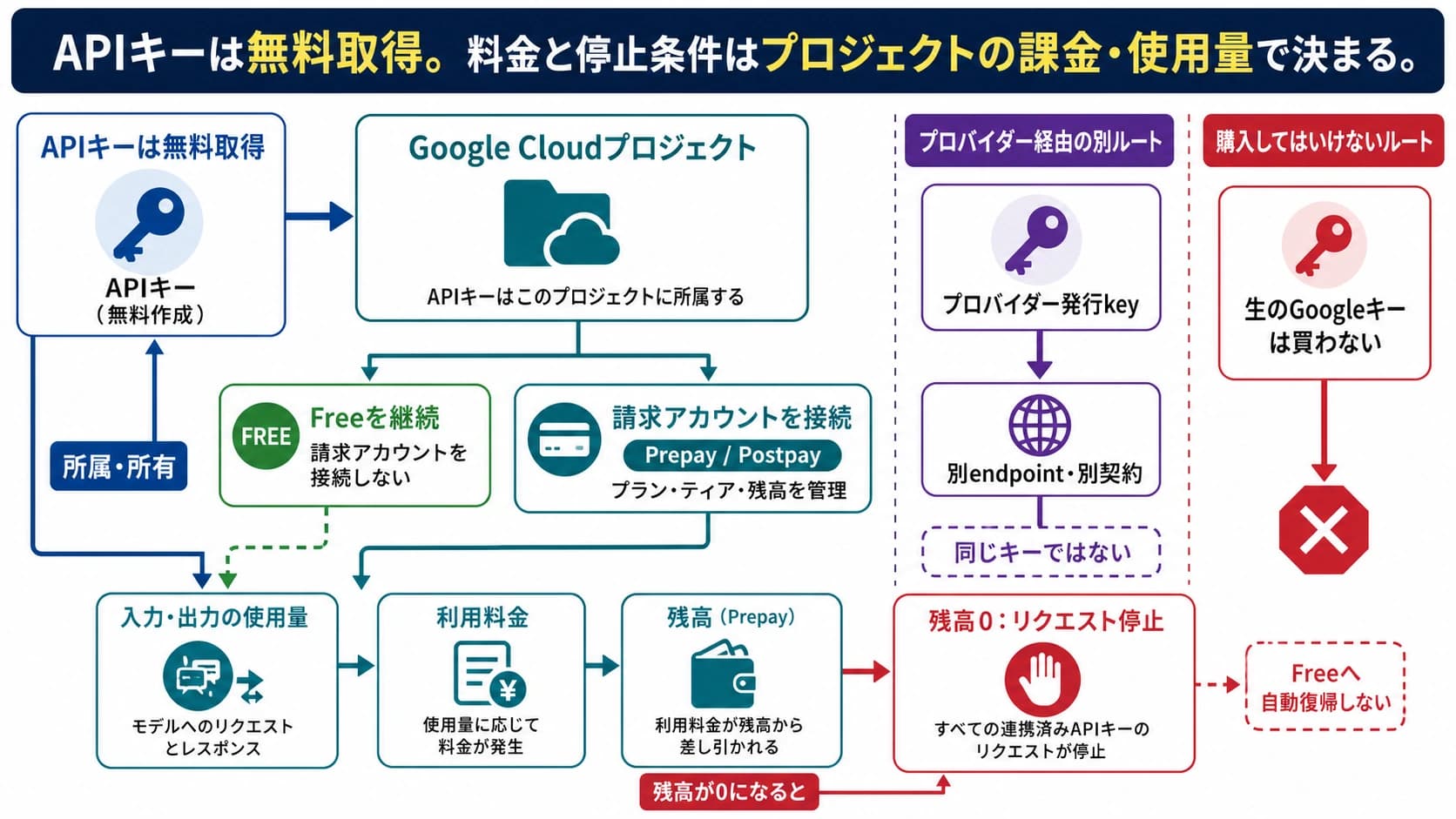 無料のGemini APIキーからプロジェクト課金、使用量、請求へ進む関係を示す判断ボード
