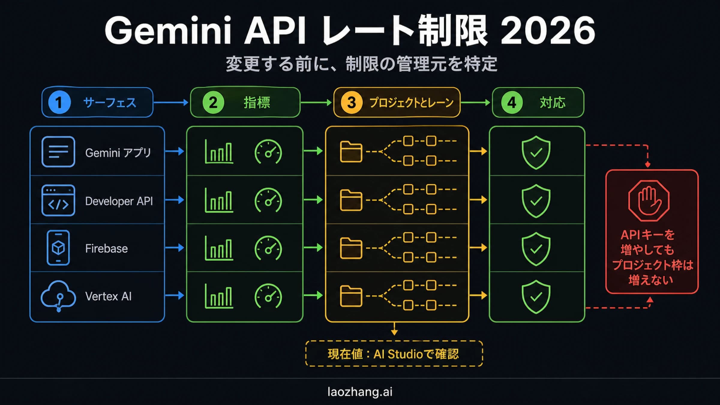 Gemini API 2026の製品面、プロジェクト、指標、処理経路別レート制限診断