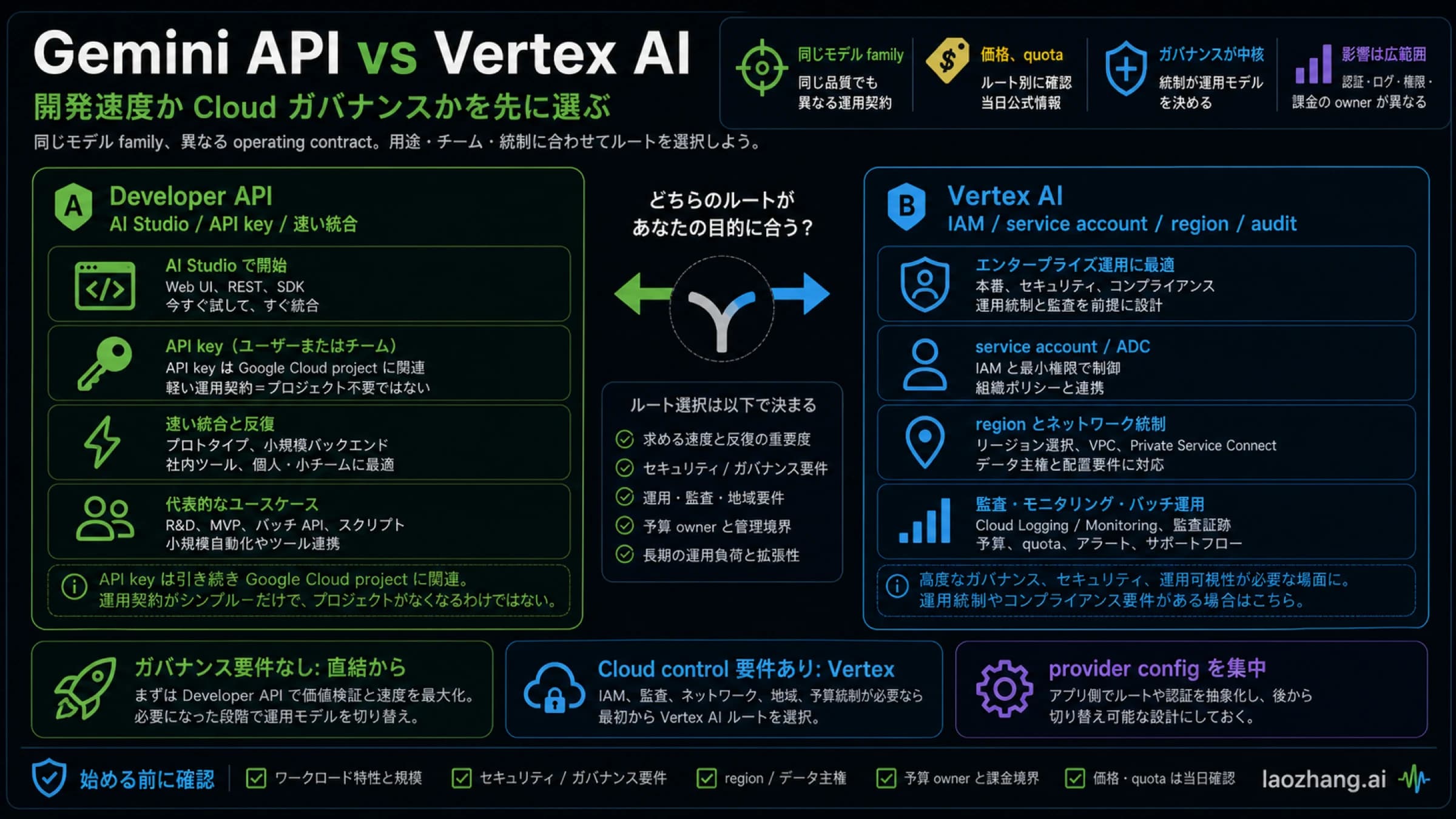 Gemini API と Vertex AI の選択ボード。API key、サービスアカウント、エンドポイント、ガバナンス、バッチ、コスト境界を比較。