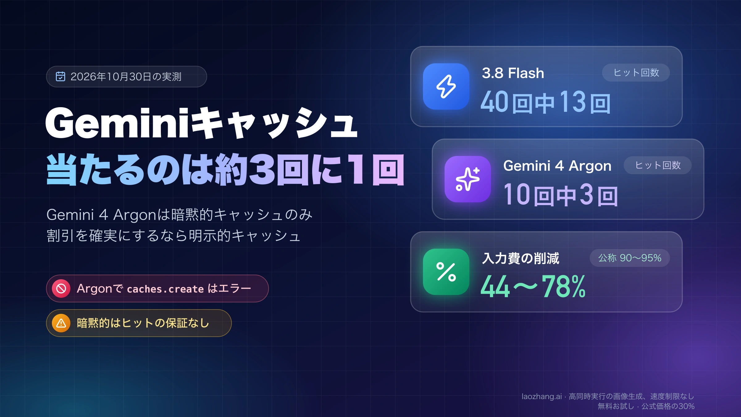 Geminiの暗黙的キャッシュの実測ヒットは3.8 Flashが40回中13回、Argonが10回中3回で、入力費の削減は44〜78%