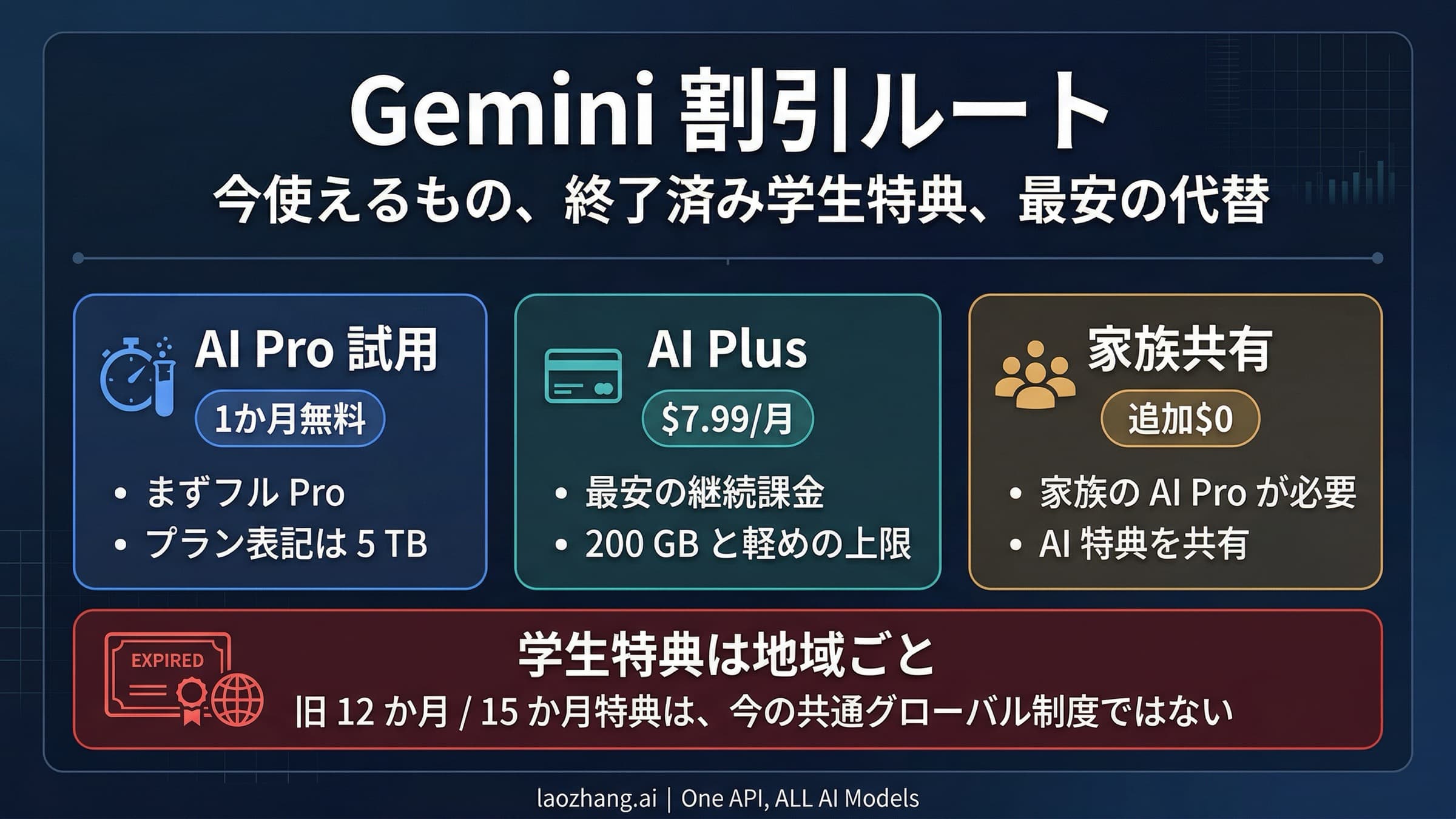 2026年時点で有効なGeminiの割引ルートと、期限切れになった学生特典を整理したステータス図