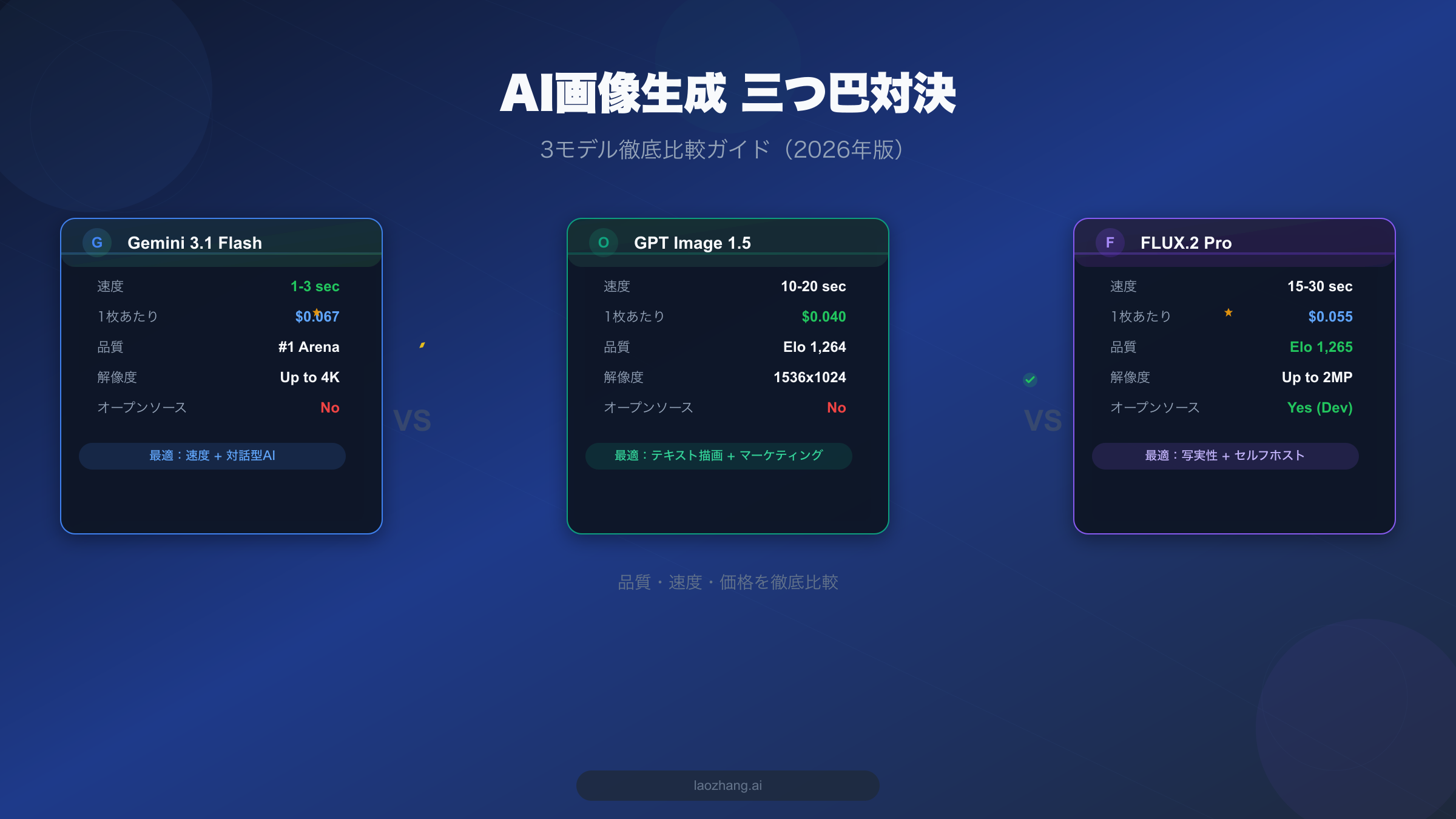 Gemini 3.1 Flash Image vs GPT Image 1.5 vs FLUX.2 比較ガイド