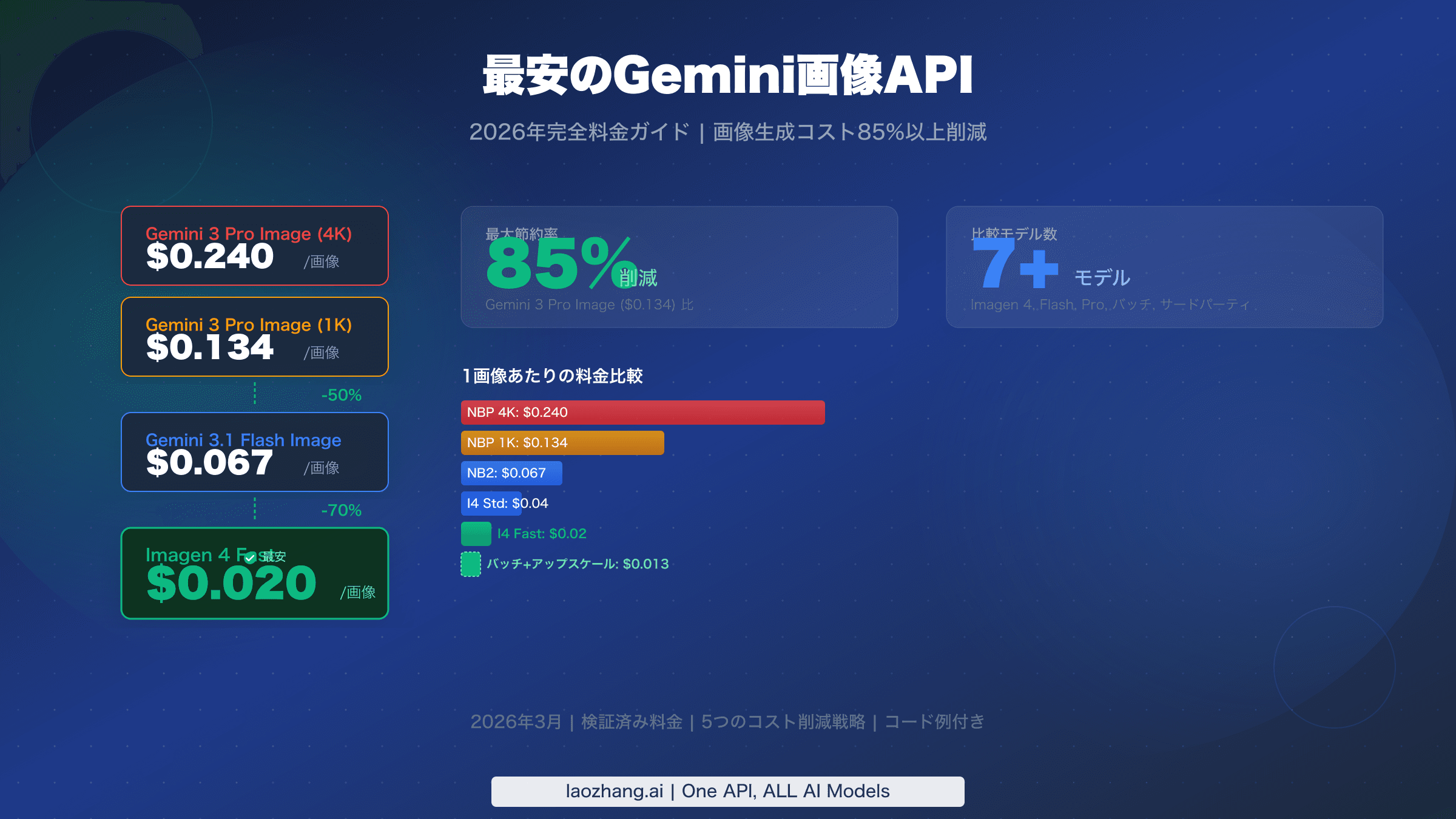 Gemini画像APIの料金ガイド:1画像あたり$0.02〜$0.24の全モデルとコスト削減戦略