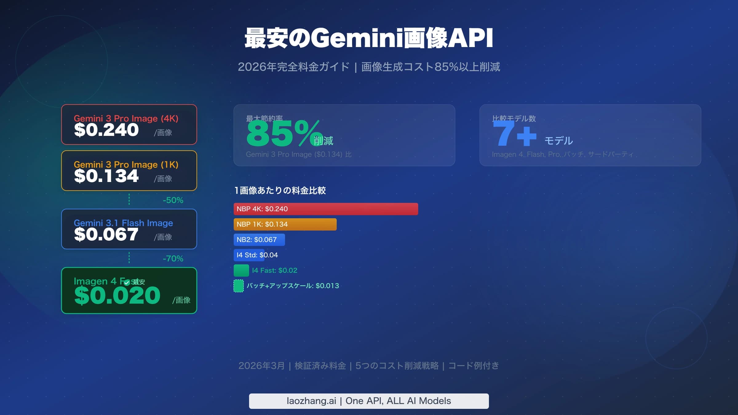 Gemini画像APIの料金ガイド:1画像あたり$0.02〜$0.24の全モデルとコスト削減戦略