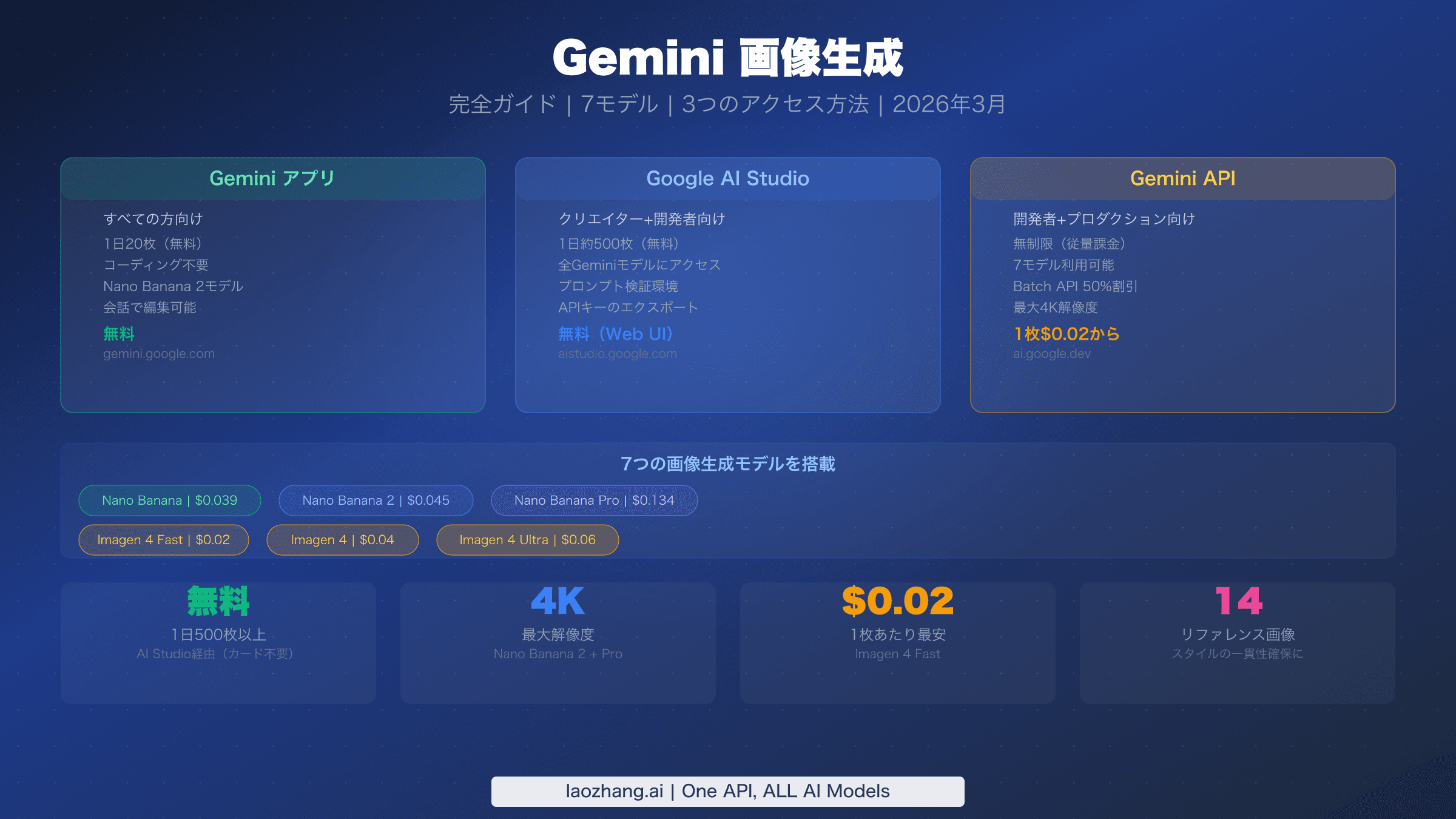 Gemini画像生成の全7モデル・3つのアクセス方法・料金体系を示す完全ガイド