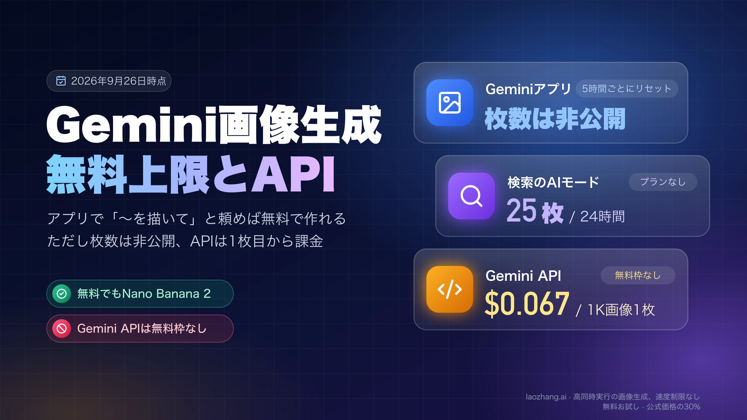 Gemini画像生成の無料上限とAPI料金をまとめた図。アプリは枚数非公開、検索のAIモードは24時間25枚、APIは1K画像1枚$0.067で無料枠なし