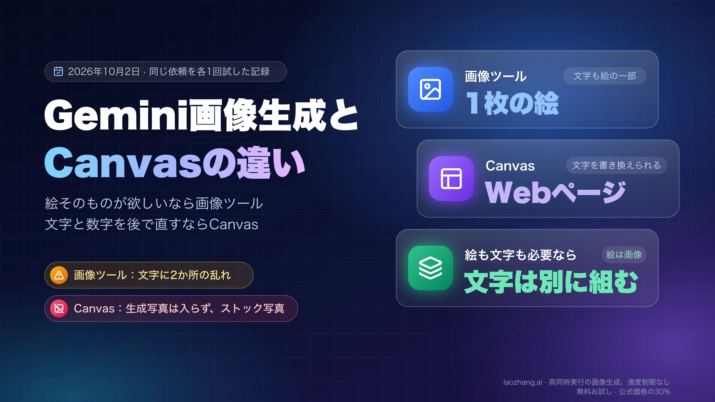 Gemini画像生成とCanvasの違いの表紙。画像ツールは1枚の絵、CanvasはWebページを返し、絵も文字も必要なら文字は別に組むと示す3枚のカード