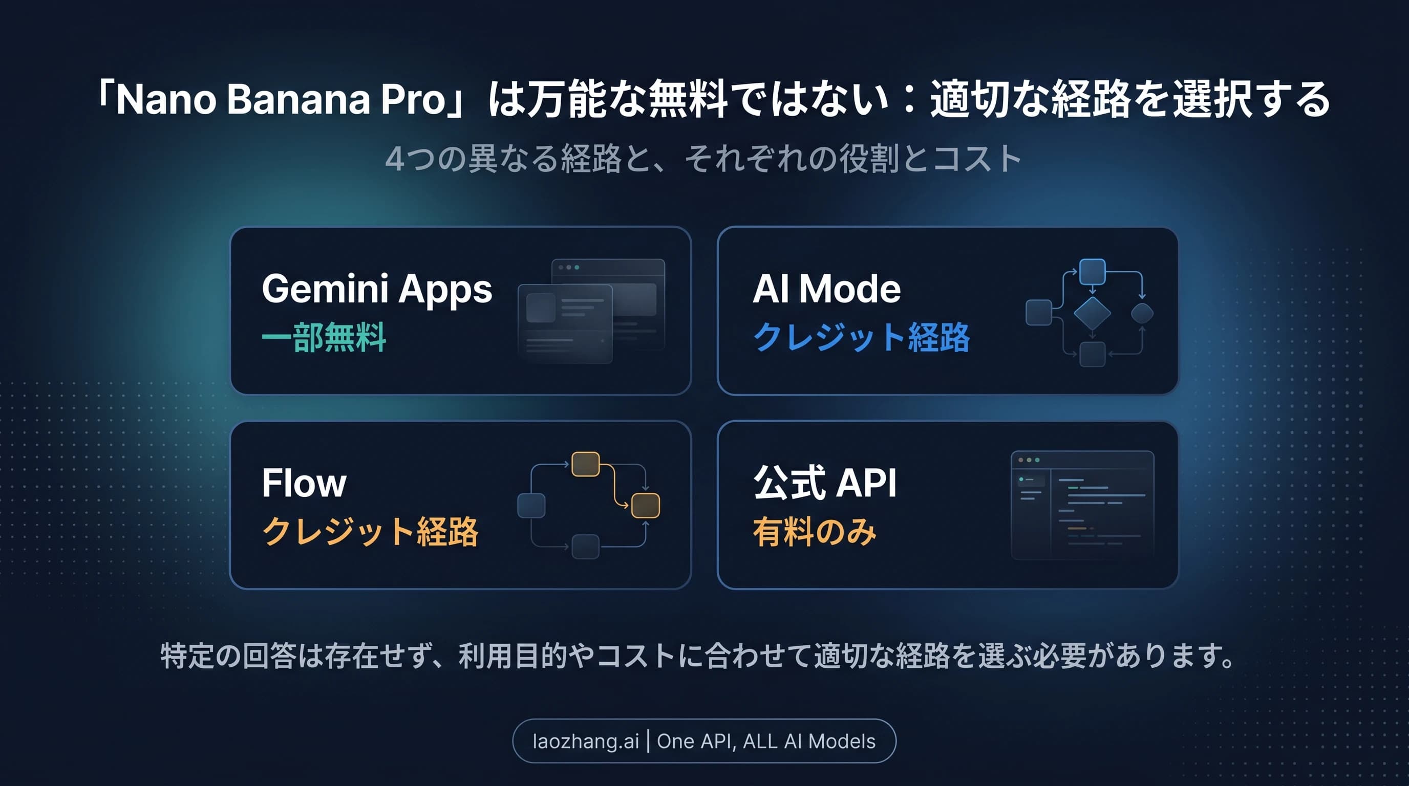 Gemini、AI Mode、Flow、公式 API を分けて示す Nano Banana Pro のルート図