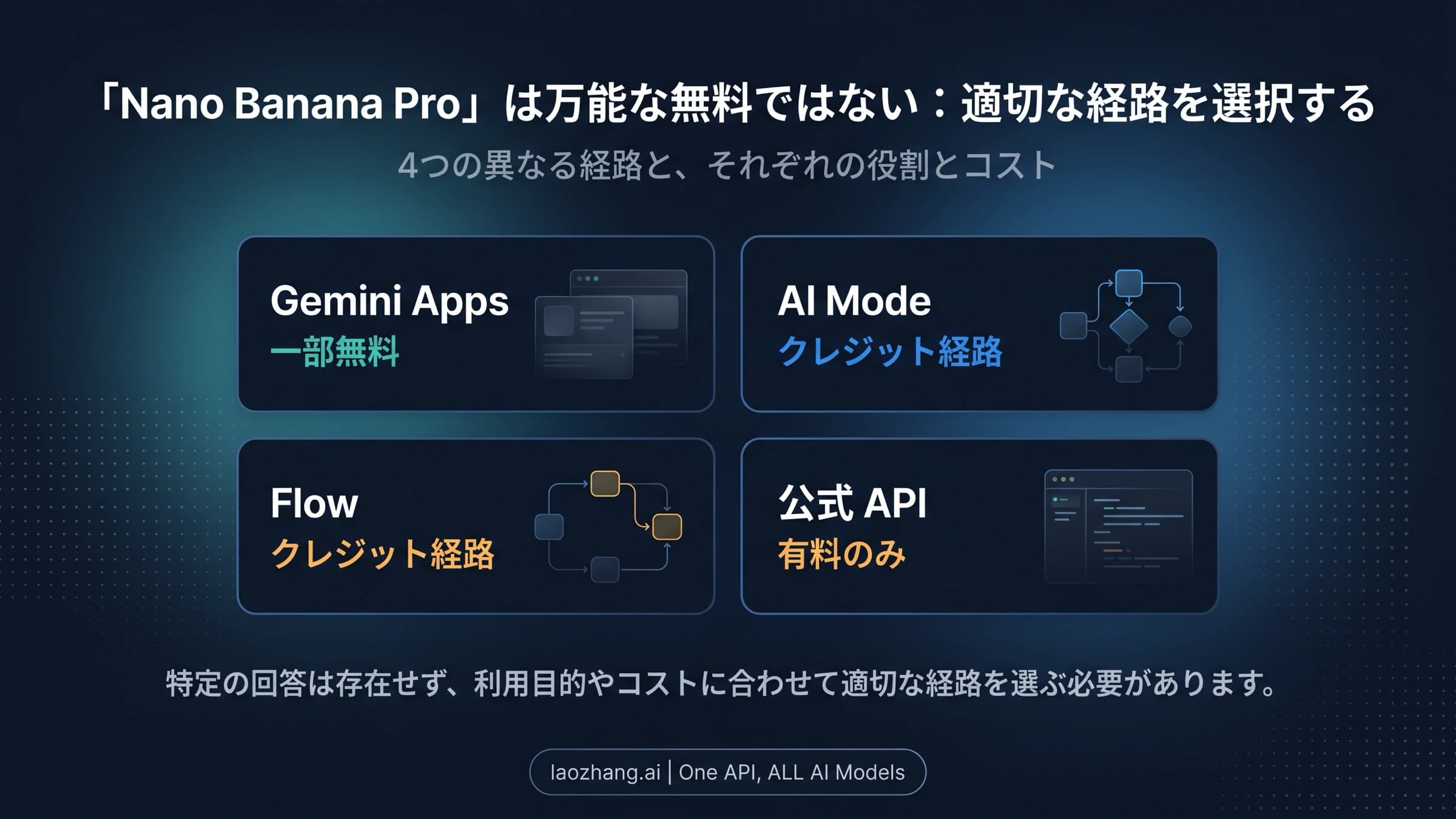 Gemini、AI Mode、Flow、公式 API を分けて示す Nano Banana Pro のルート図