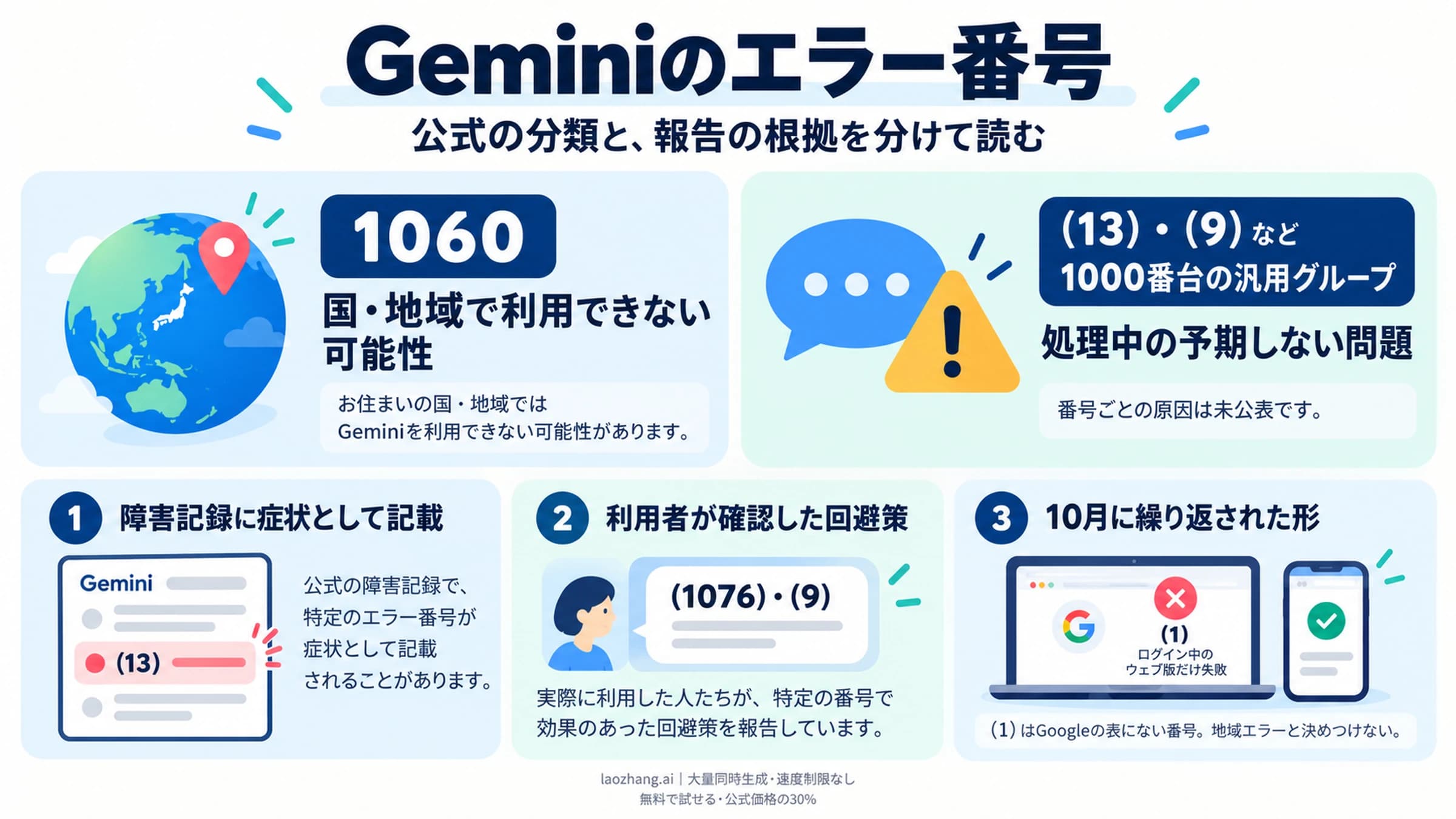 Geminiの「エラーが発生しました」の番号は意味が未公表で、Googleの障害記録にある(13)、回避策が確認された(1076)と(9)、報告があるだけのその他の番号の3段階に分かれることを示すカバー画像