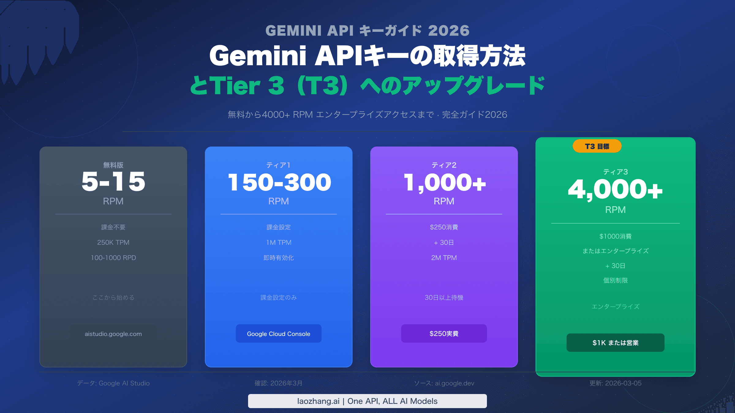 Gemini APIキー取得とTier 3アップグレードの完全ガイド