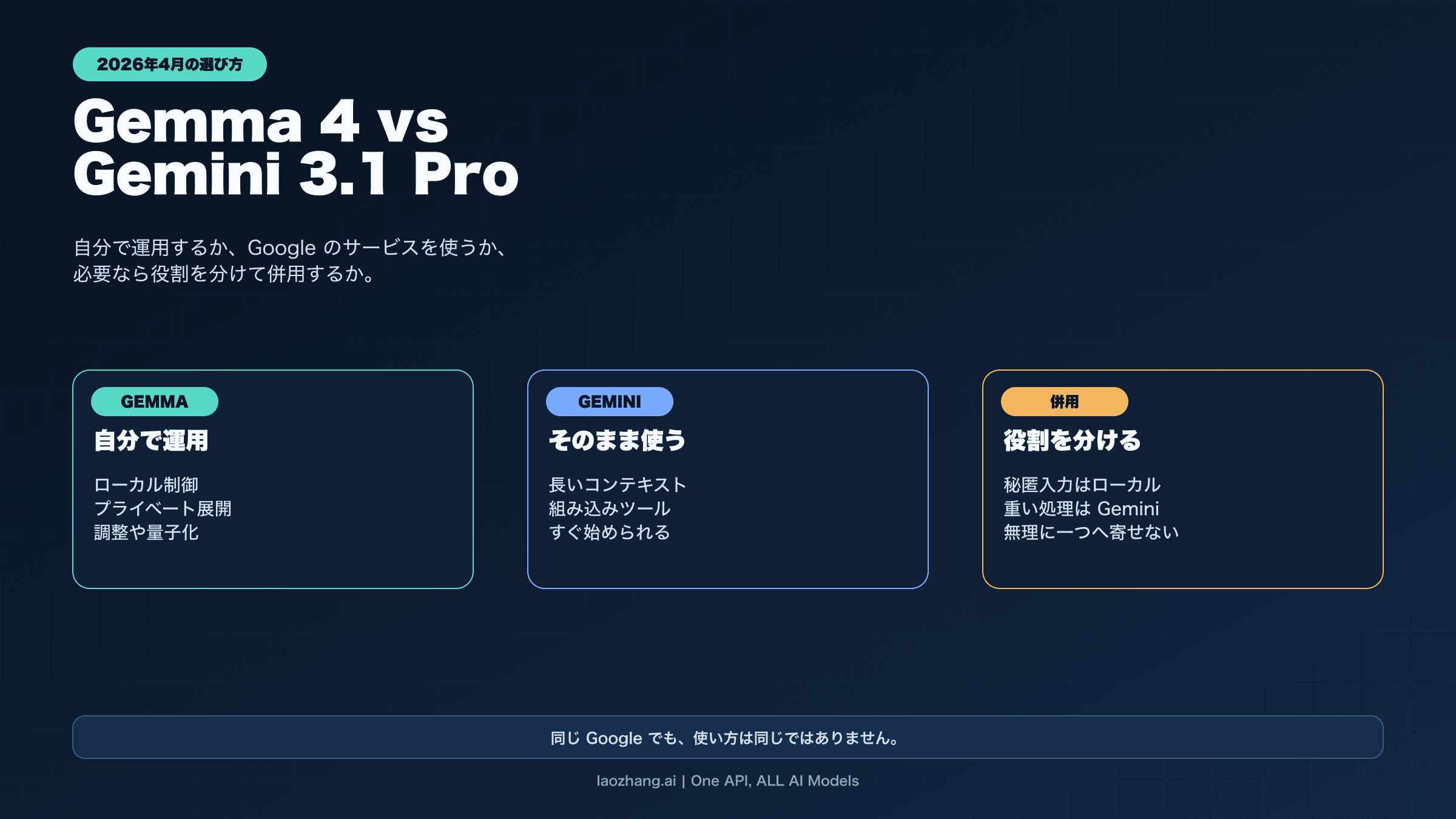 Gemma 4 と Gemini 3.1 Pro の選び分けを示す比較図