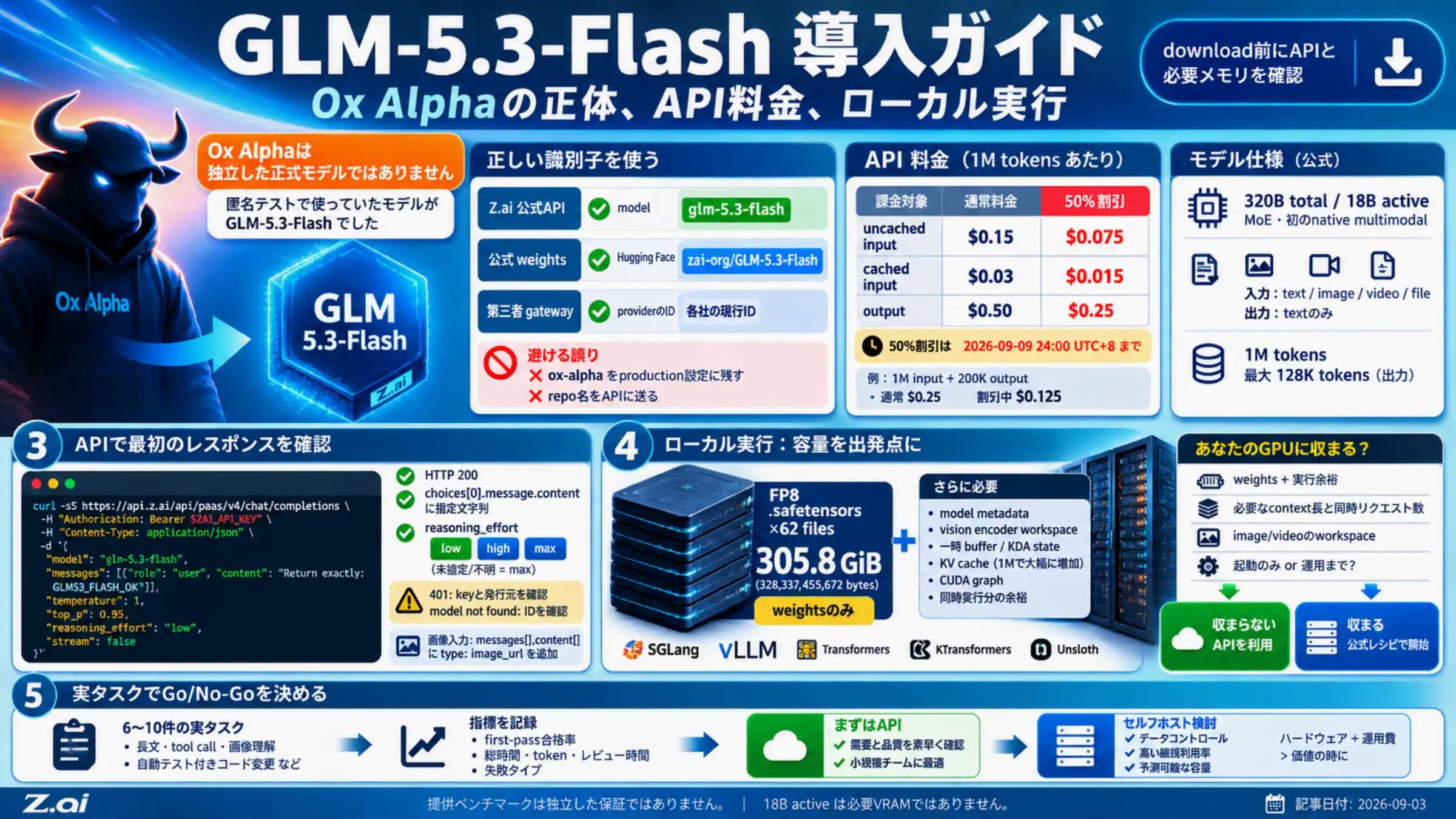 Ox Alphaの正体、API料金、初回リクエスト、ローカル実行容量を示すGLM-5.3-Flash導入図
