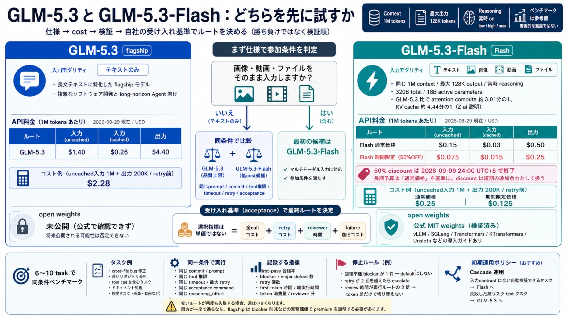 GLM-5.3とGLM-5.3-Flashの入力contract、API料金、検証routeの比較