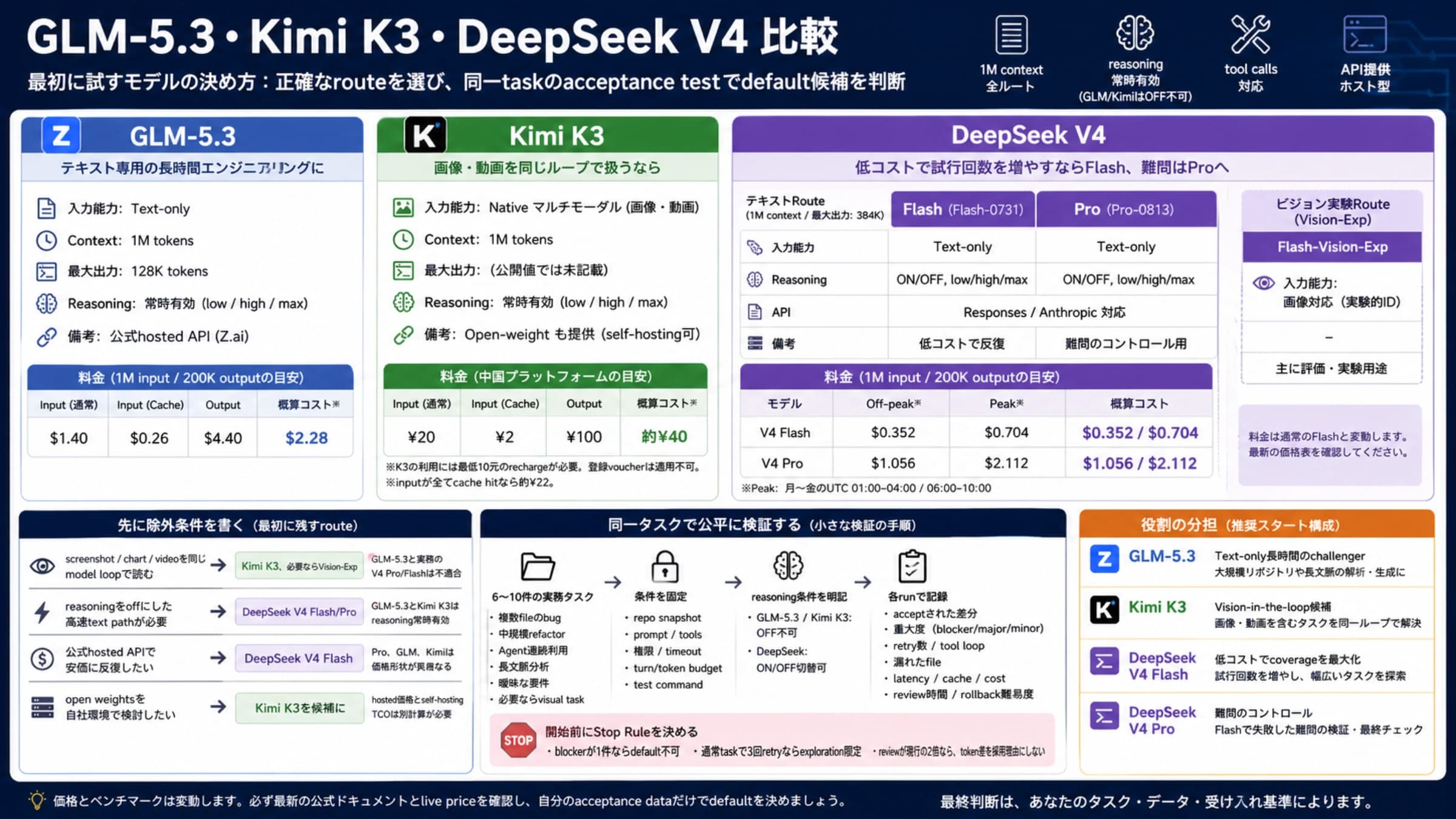 GLM-5.3、Kimi K3、DeepSeek V4の現行route、料金、同一task検証の比較ボード
