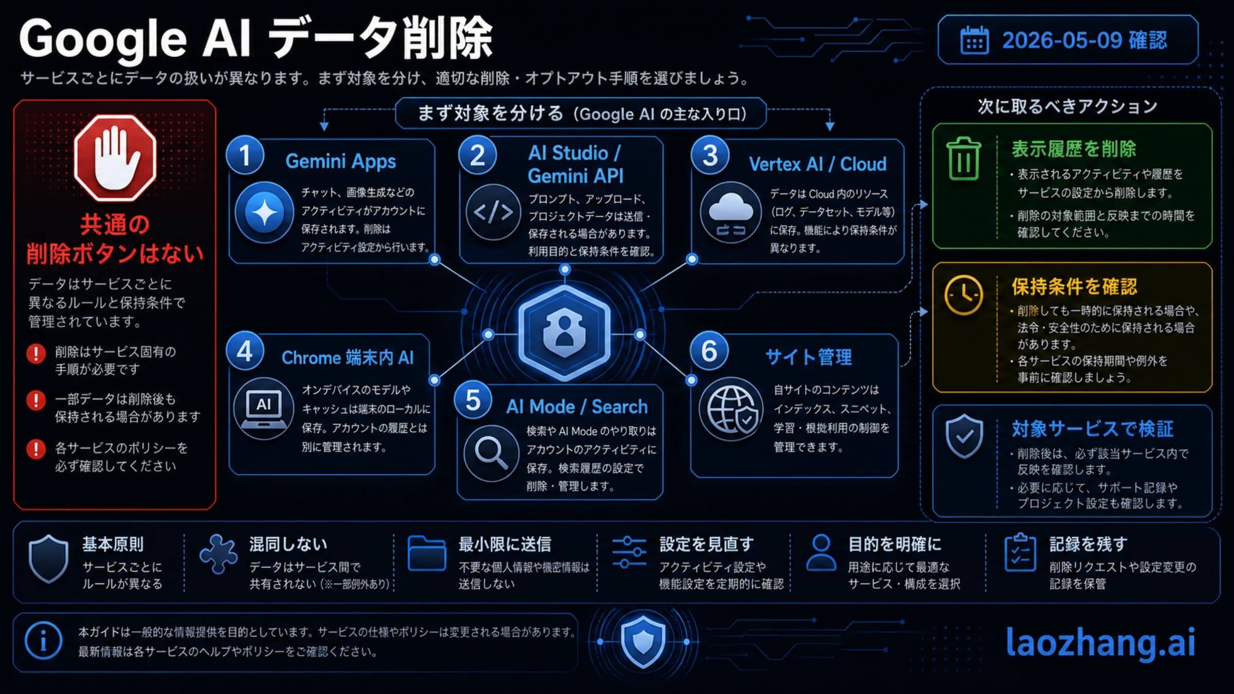 Gemini Apps、AI Studio、Gemini API、Vertex AI、Chrome、AI Mode、Search、サイト管理者設定を分けた Google AI データ削除ルート図