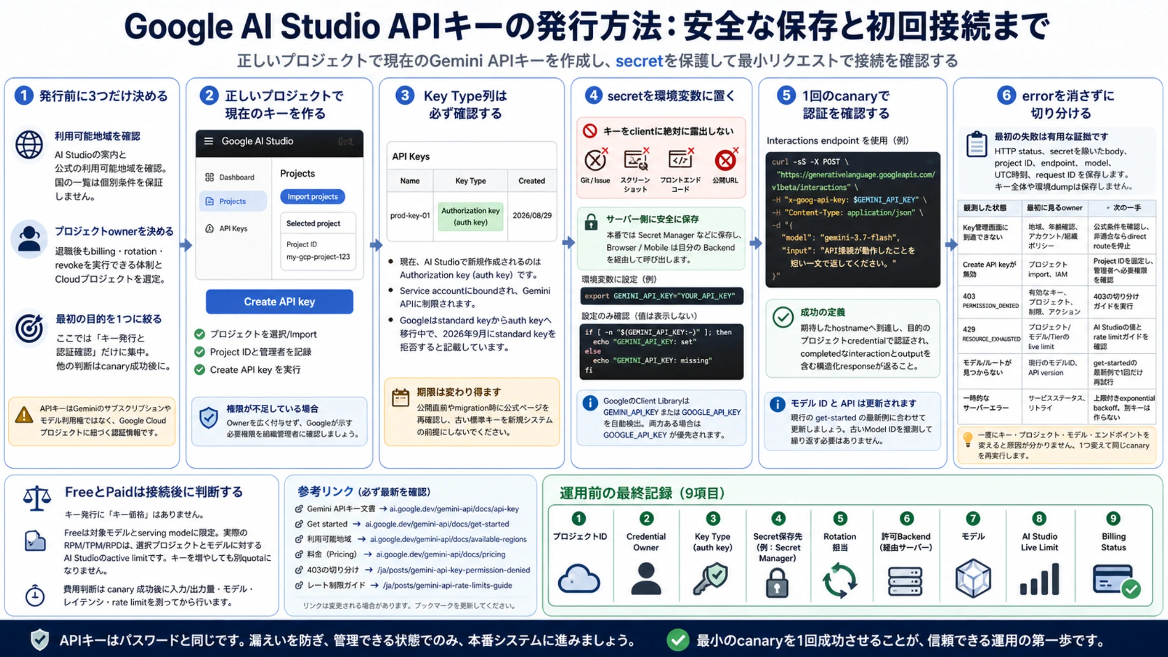 管理するCloudプロジェクトでGemini APIキーを発行し、secretとして保護して初回接続を確認する流れ