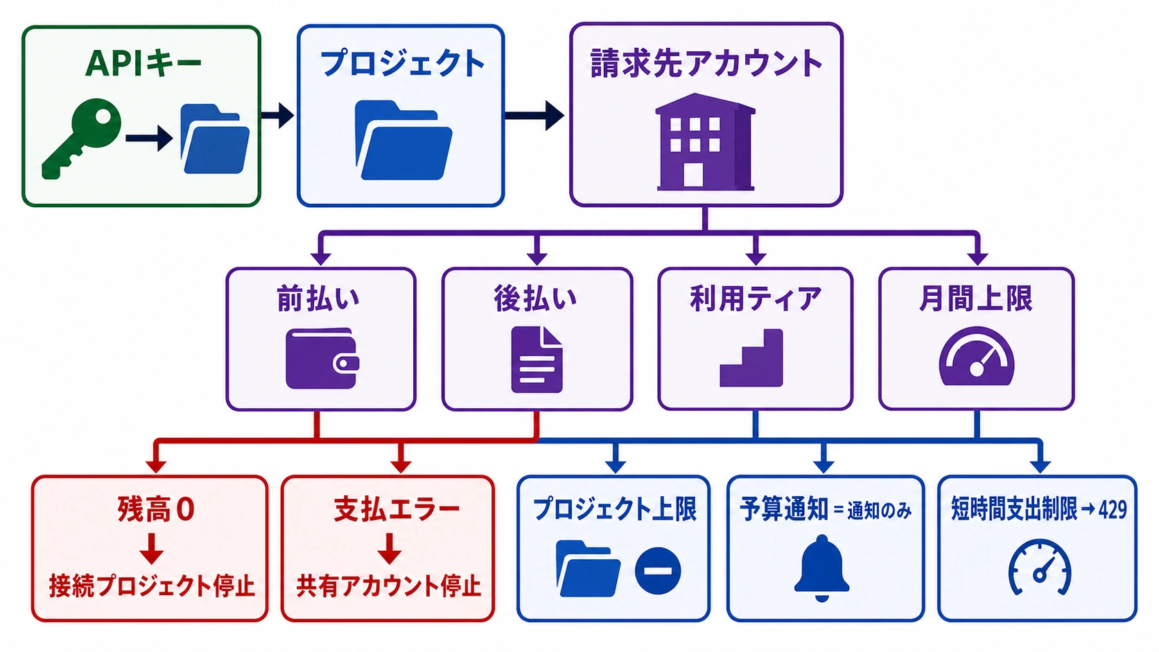 APIキーからプロジェクトと請求先アカウントへつながり、前払い残高と停止範囲を分けて示す課金マップ