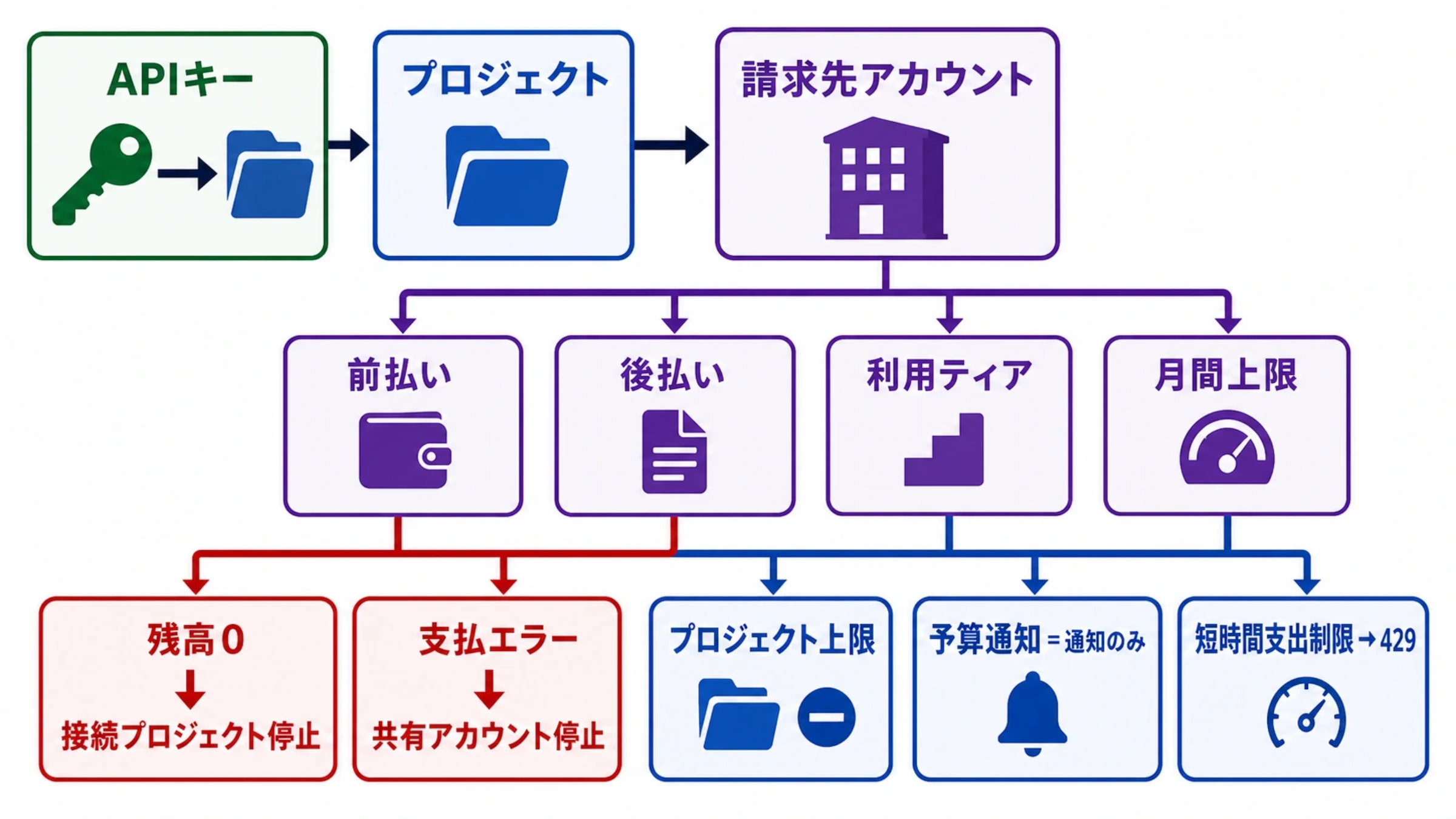 APIキーからプロジェクトと請求先アカウントへつながり、前払い残高と停止範囲を分けて示す課金マップ